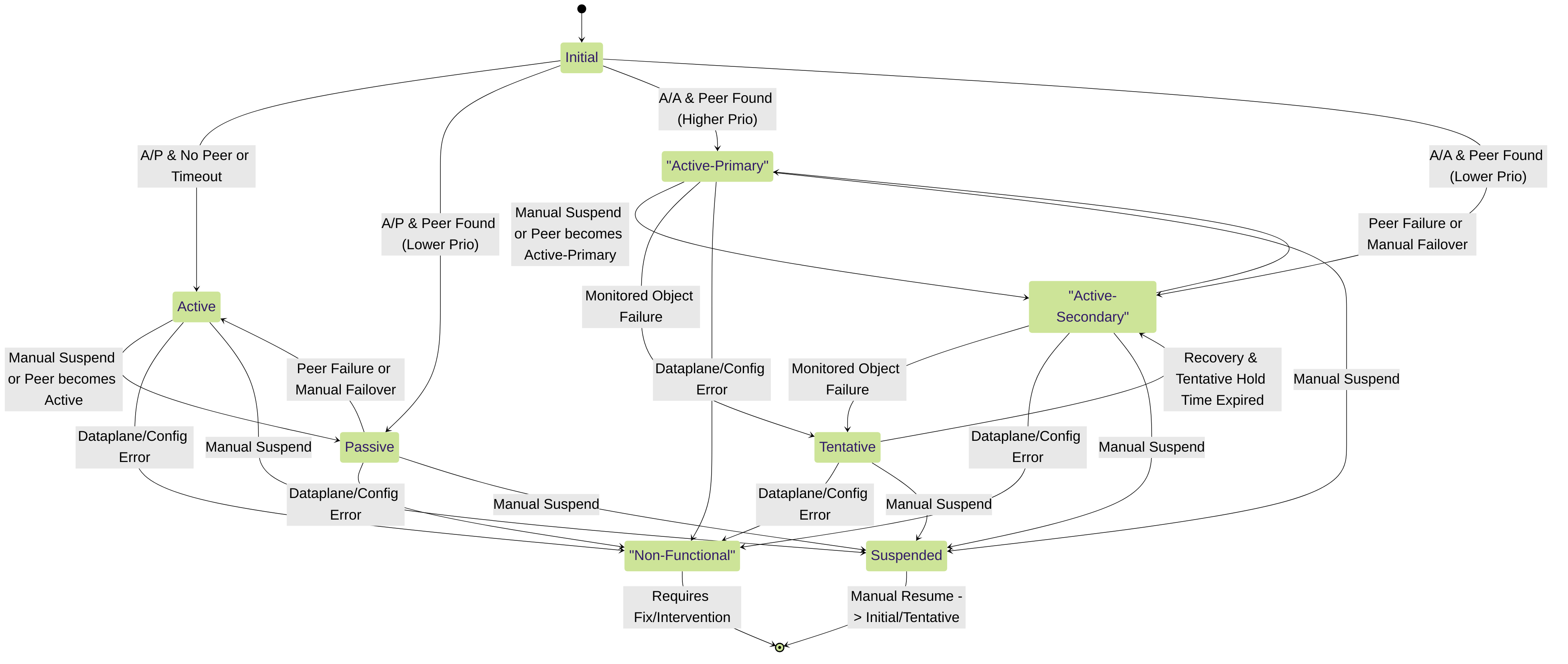 State diagram showing common transitions between HA firewall states (simplified).