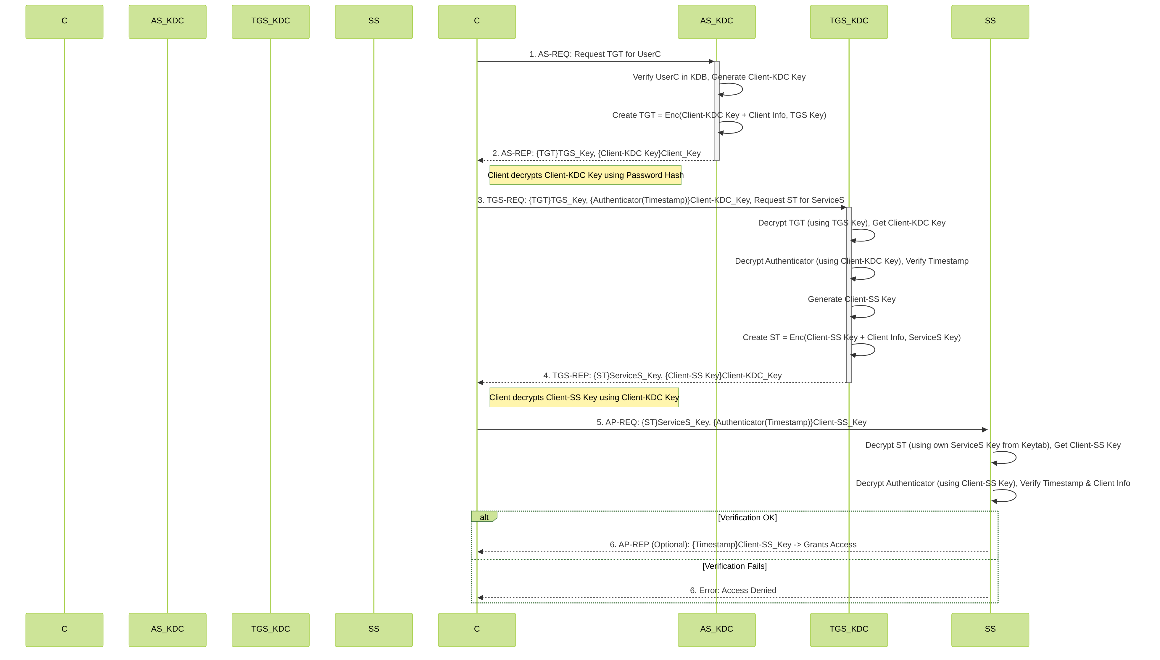 Detailed sequence of messages exchanged during Kerberos authentication.