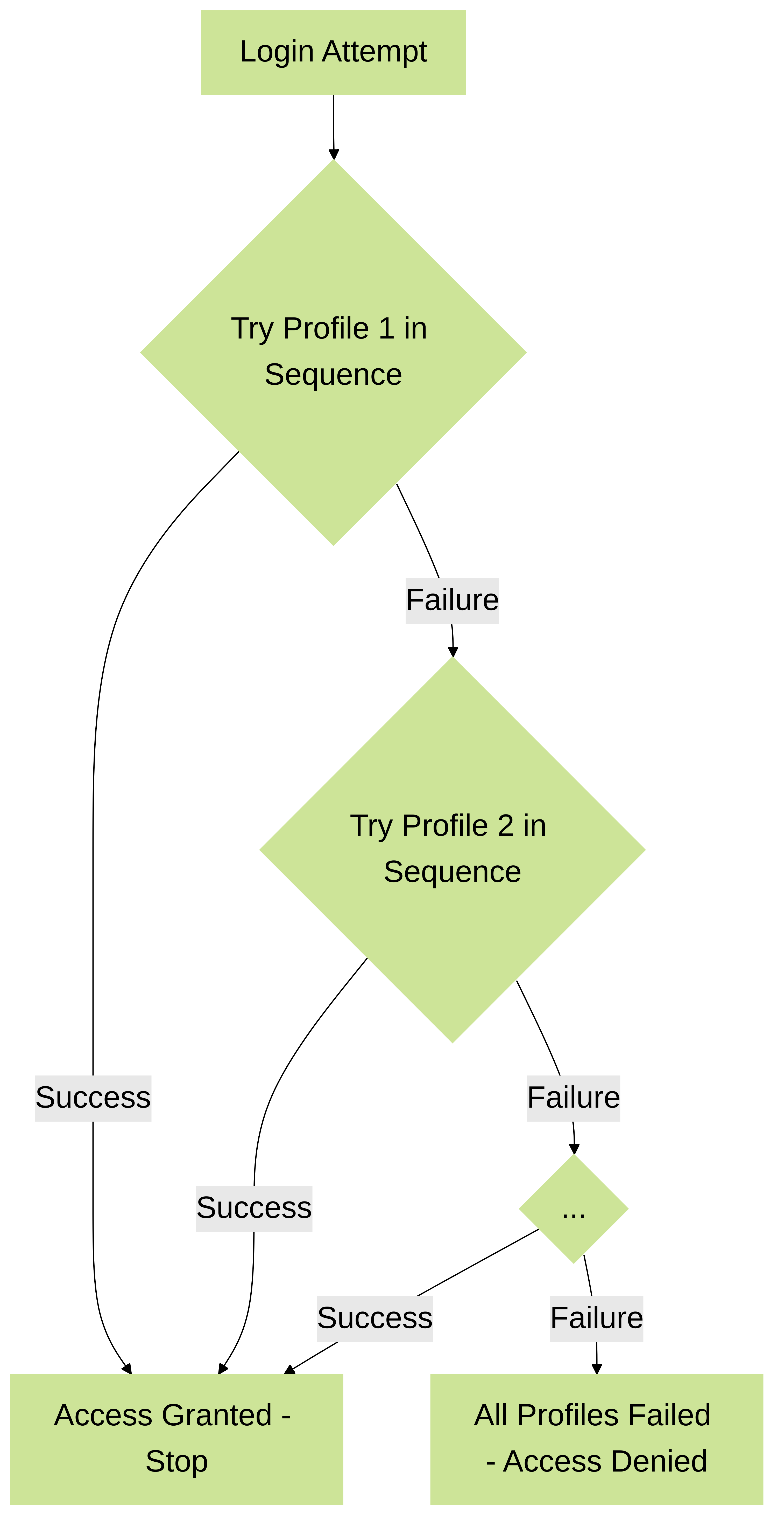 Flowchart illustrating the Authentication Sequence logic.