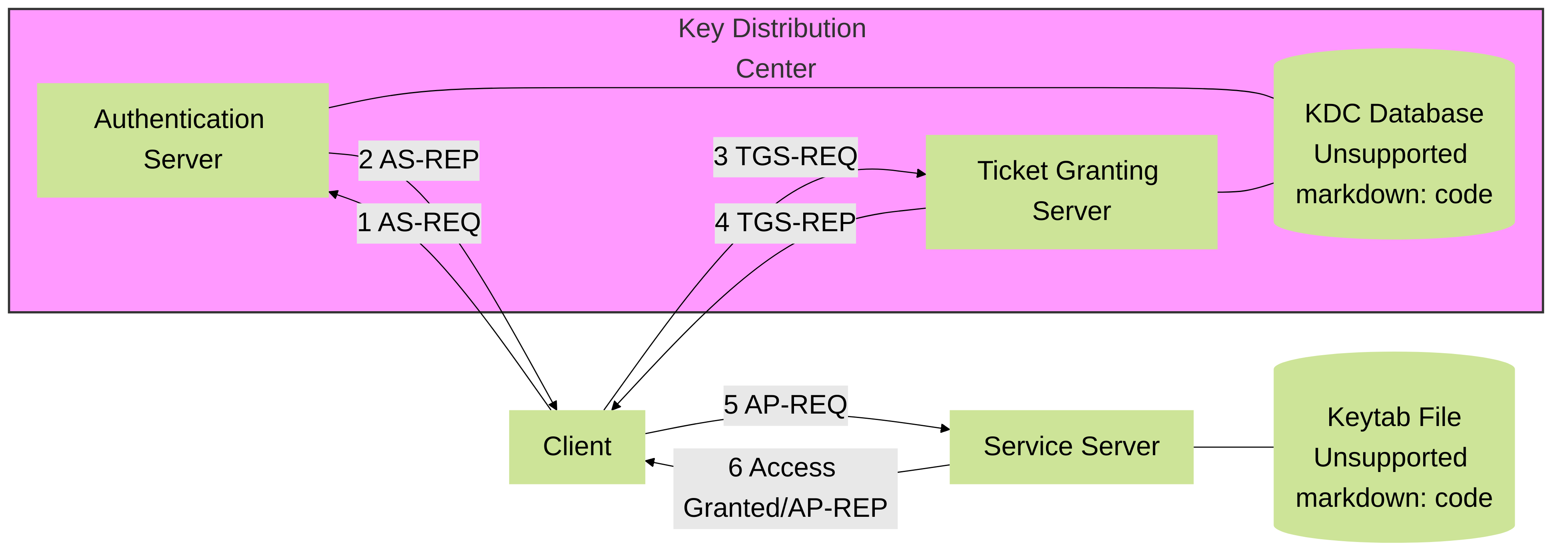 High-level view of components and primary interactions in Kerberos.
