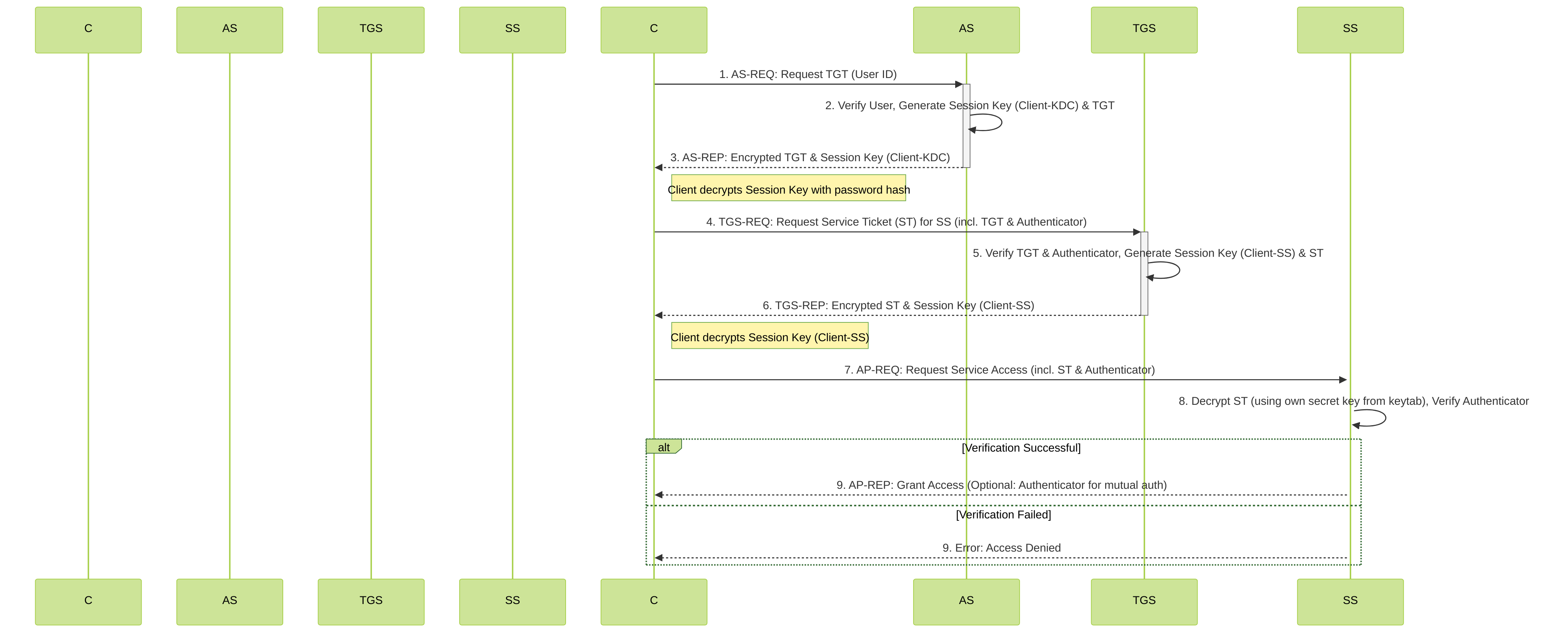 Simplified Kerberos Authentication Flow.