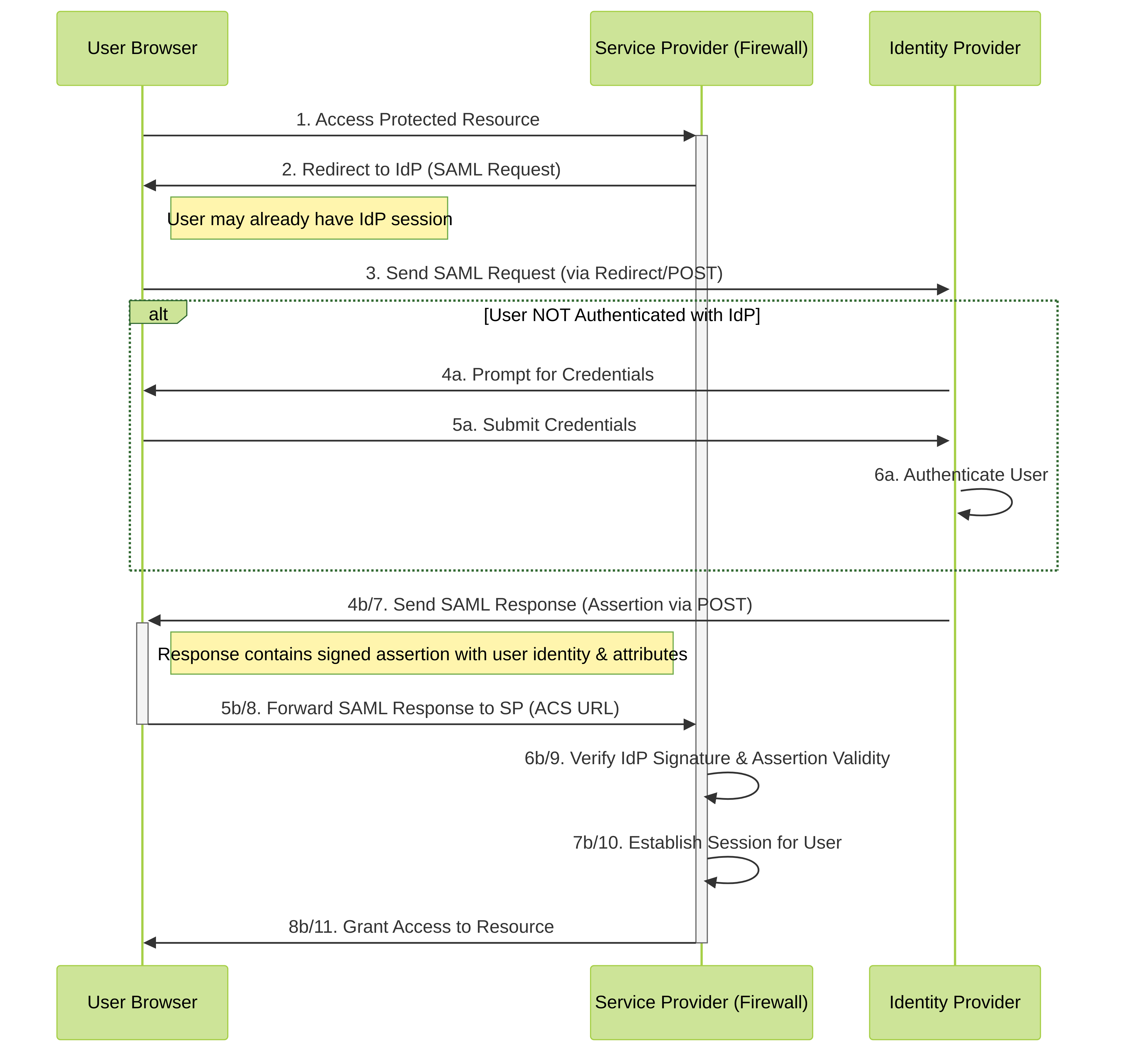Simplified SAML SP-Initiated Authentication Flow.
