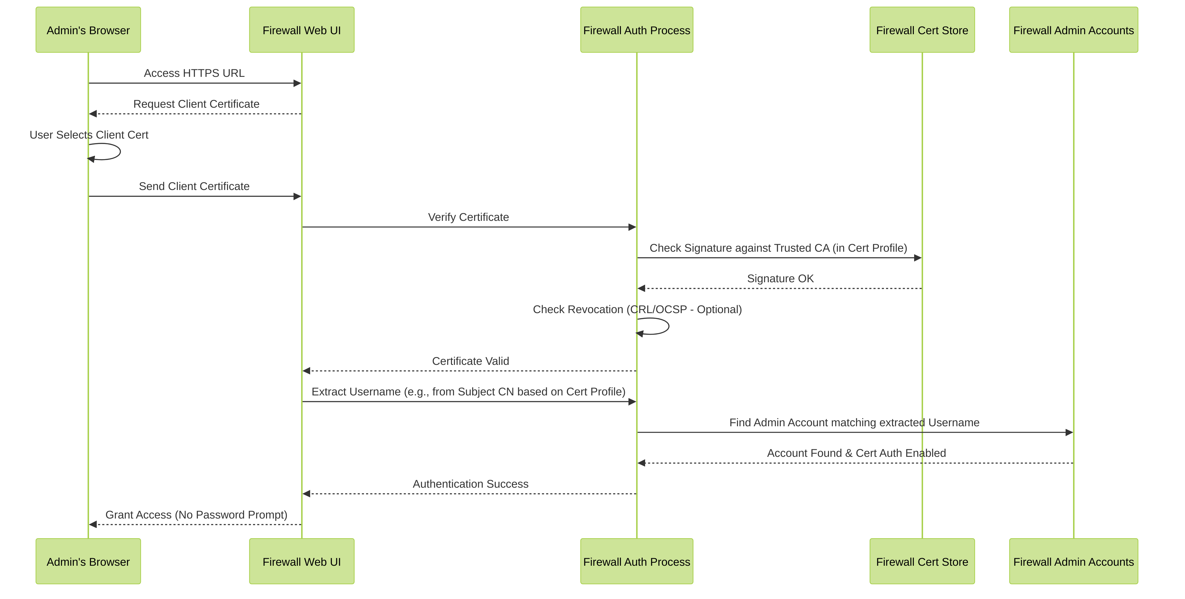 Simplified sequence diagram of successful Web UI certificate authentication.