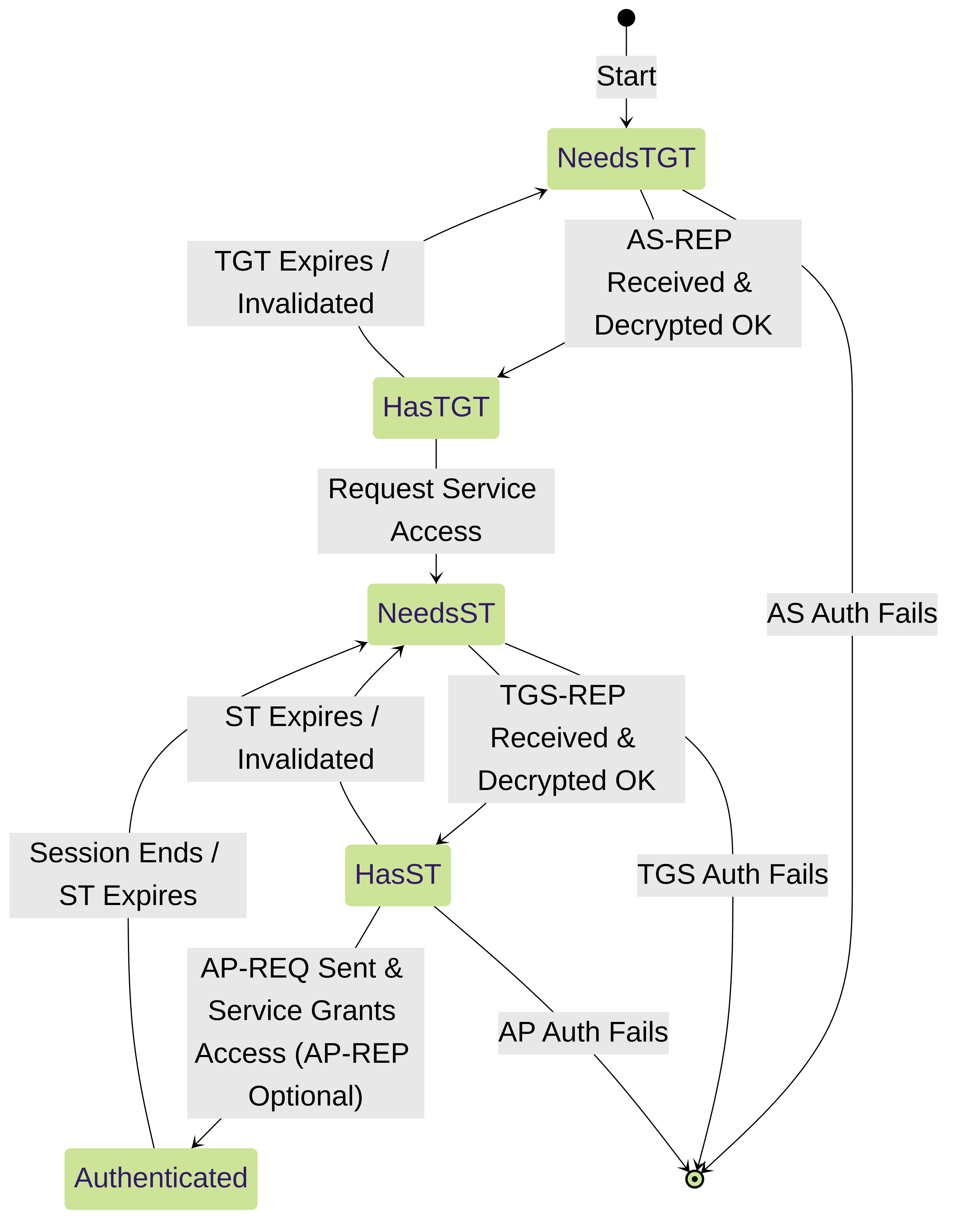 State transitions for a Kerberos client during the authentication process.