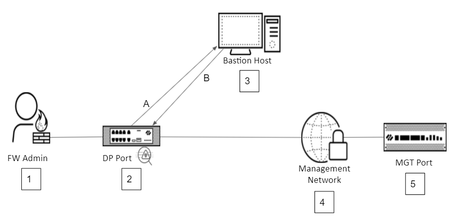 Management Isolation Topology 2 showing admin -> VPN -> Inspecting FW -> Bastion -> Inspecting FW -> Mgmt Network -> Managed Device
