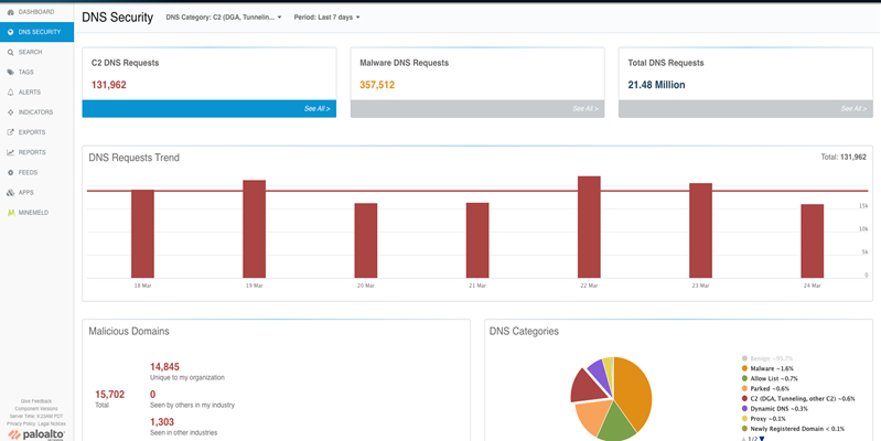 AutoFocus portal showing DNS Security data