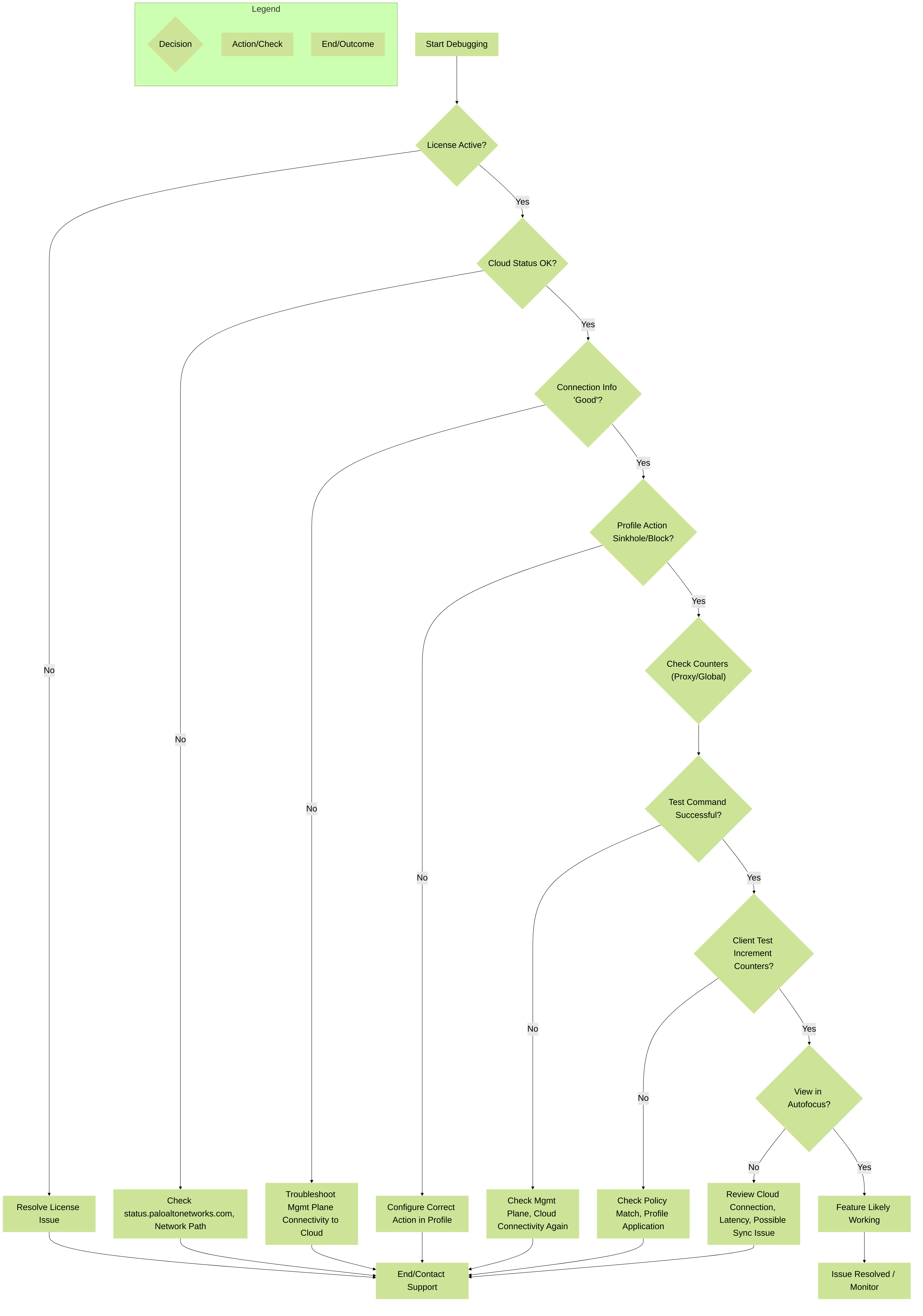 High-level flowchart for debugging DNS Security issues.