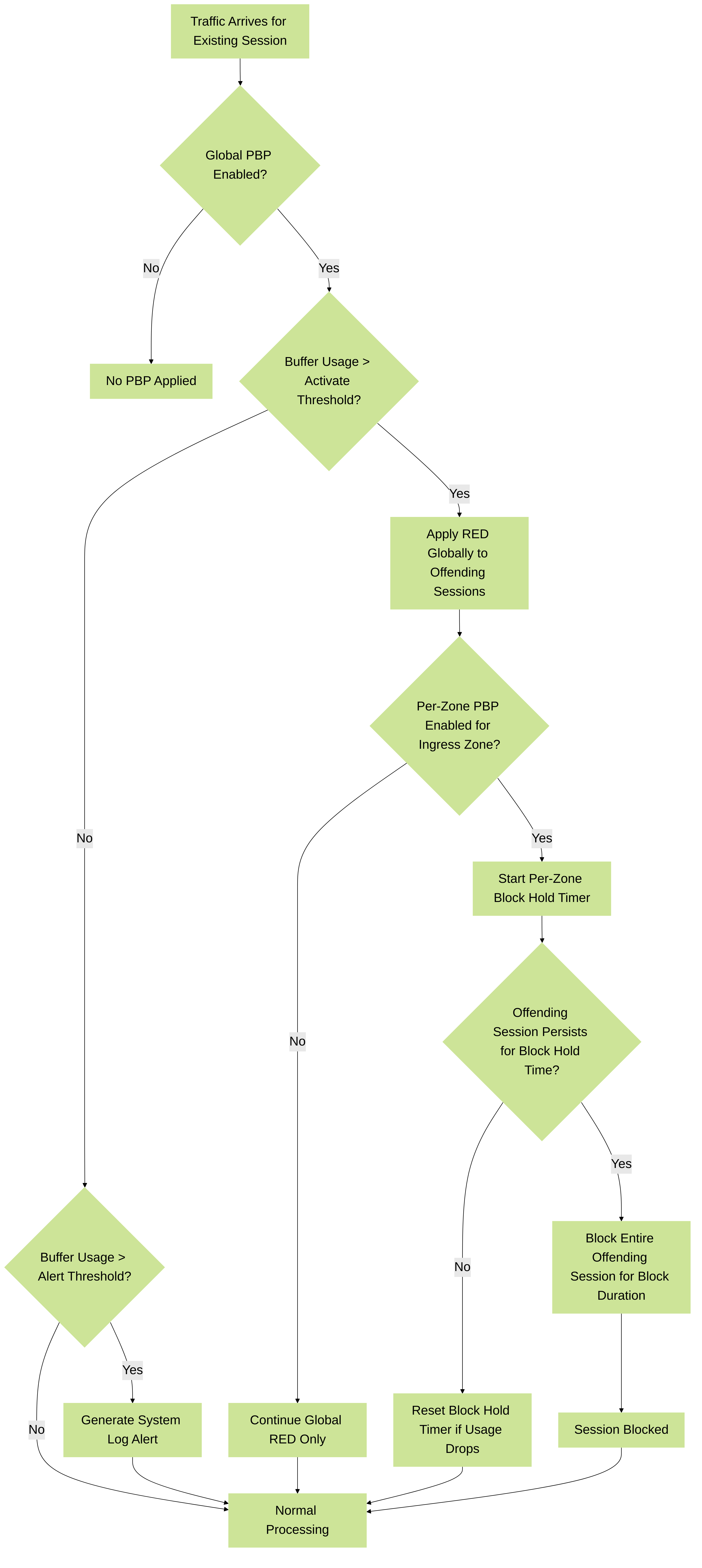 Illustrates the process for Packet Buffer Protection based on buffer utilization, showing global actions (alert, RED) and per-zone actions (block hold, block session).