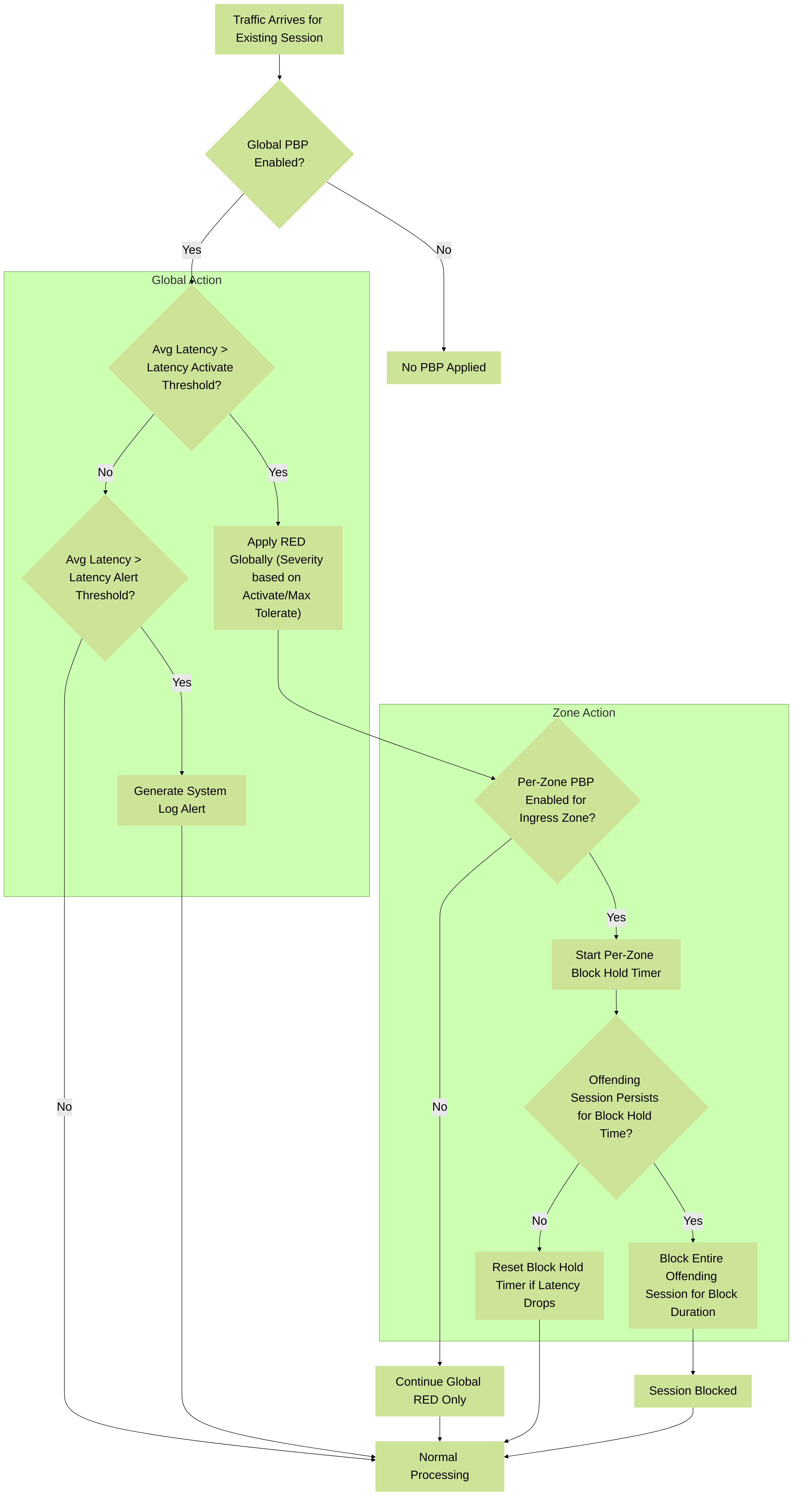 Illustrates the process for Packet Buffer Protection based on packet latency, showing global actions (alert, RED) and per-zone actions (block hold, block session).