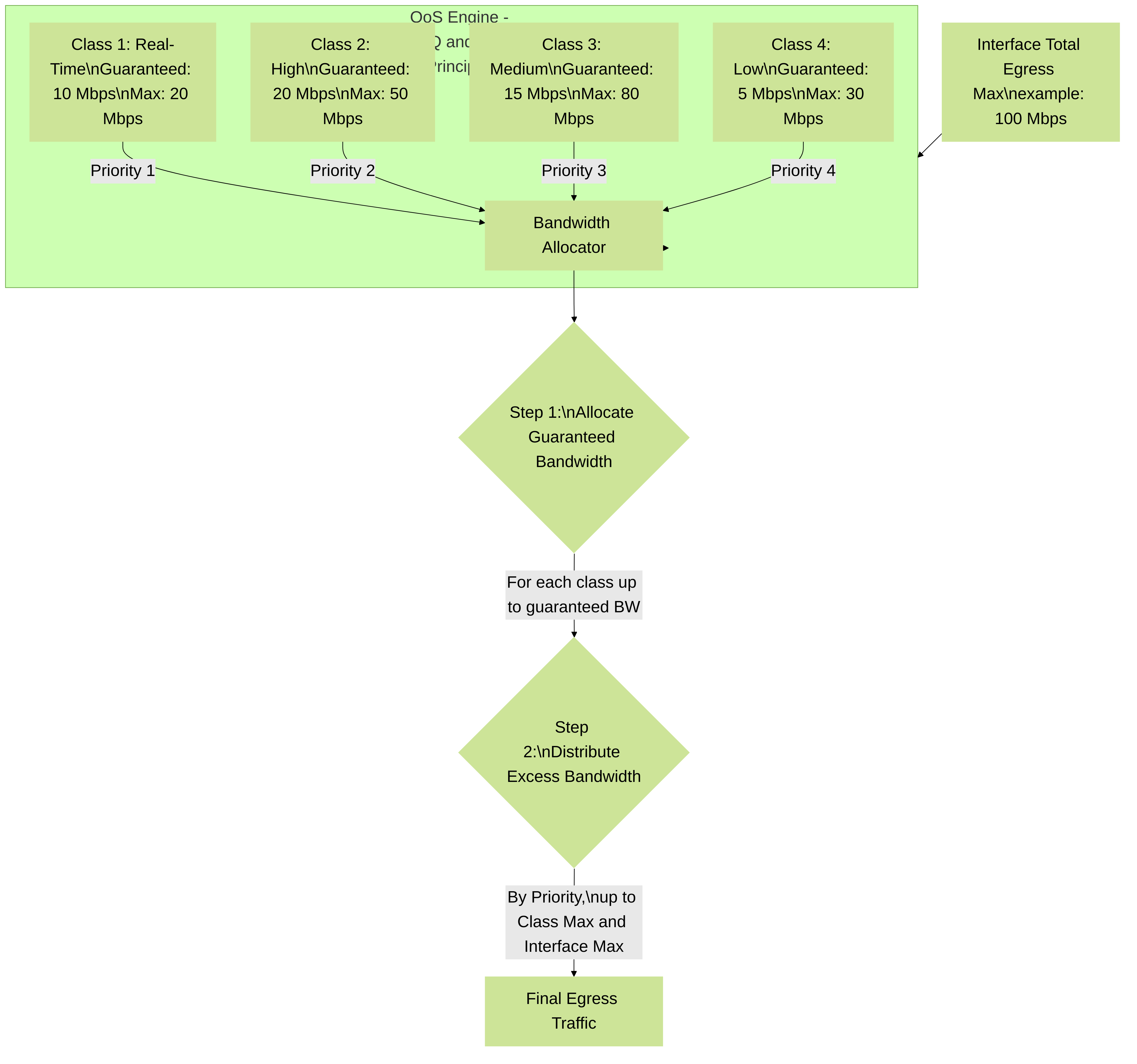 Conceptual diagram of bandwidth allocation within the Palo Alto Networks QoS engine. It shows how an interface's total Egress Max is distributed among different QoS classes based on their configured 'Egress Guaranteed', 'Egress Max', and 'Priority' levels, reflecting principles similar to Class Based Queuing (CBQ) or Hierarchical QoS Frameworks (HQF).