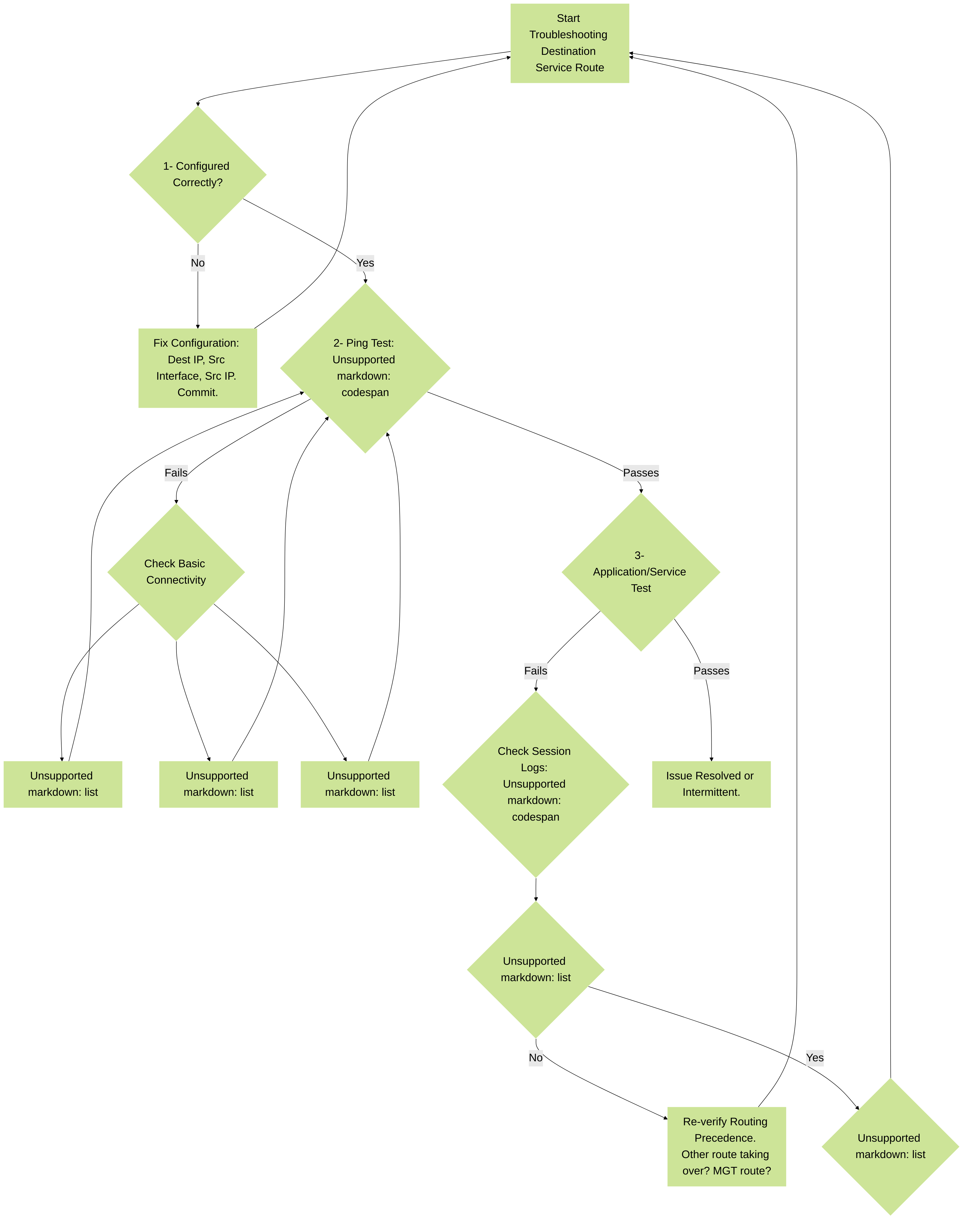 A simplified troubleshooting flowchart for destination-based service routes on Palo Alto Networks firewalls.