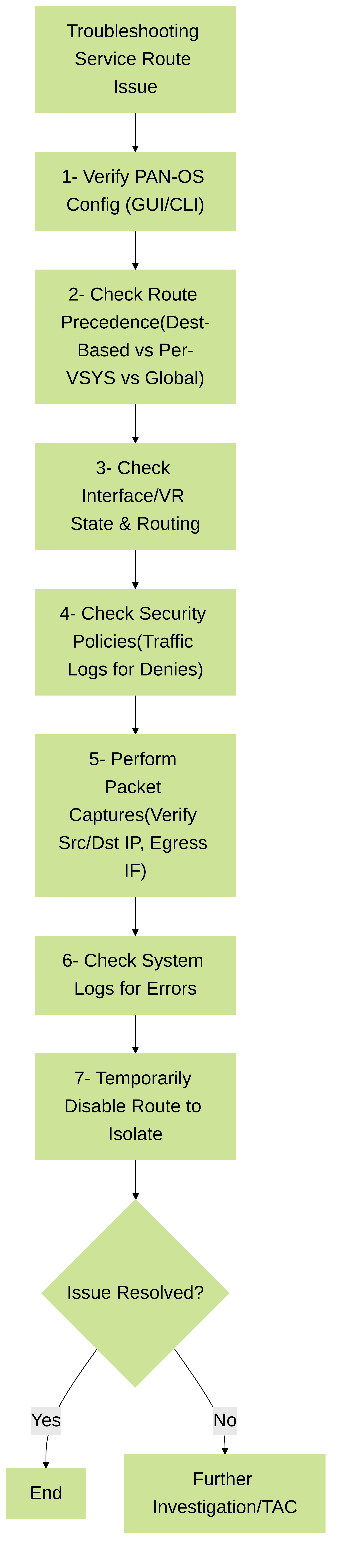 A systematic approach to troubleshooting service route issues on Palo Alto Networks firewalls.