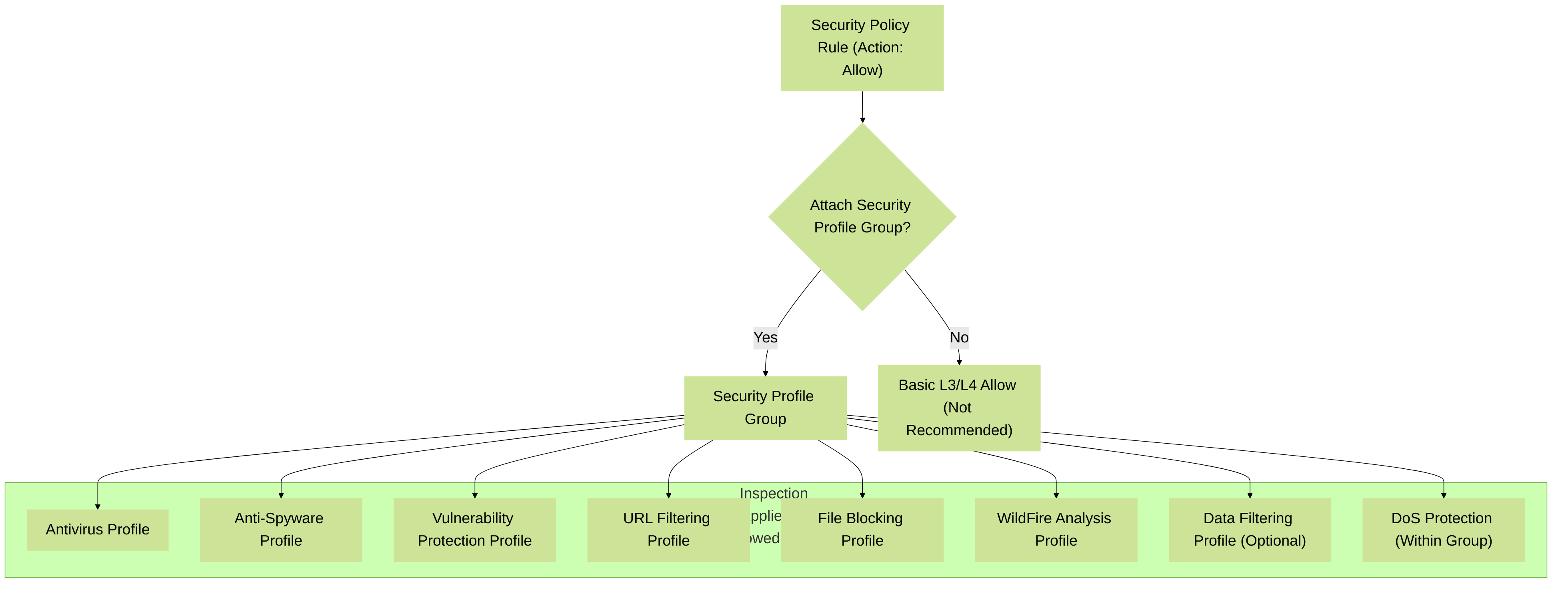 Attaching a Security Profile Group to an 'Allow' rule applies multiple layers of inspection.