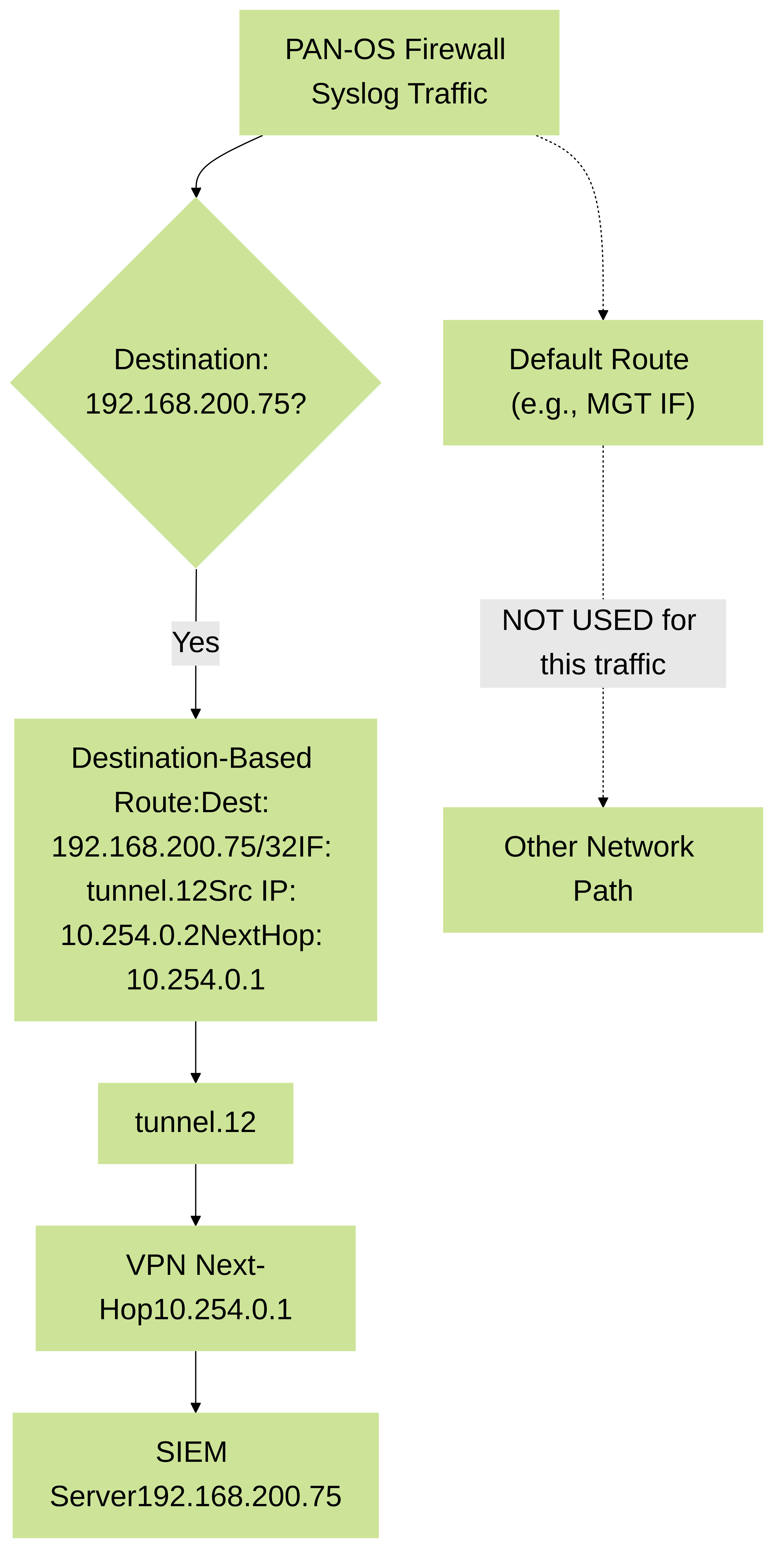 Destination-based service route forcing firewall-generated syslog traffic to a specific SIEM server over a designated VPN tunnel interface.
