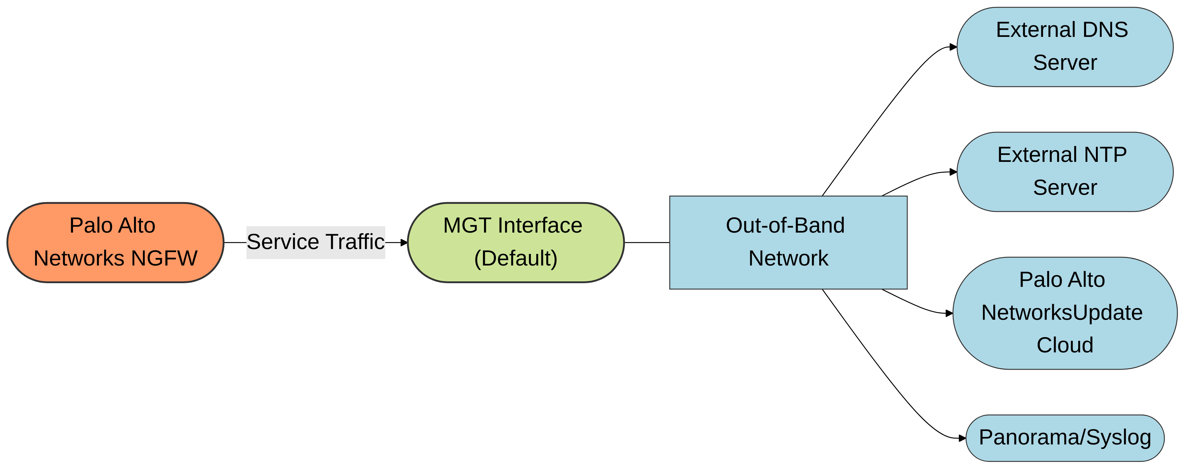 Diagram 1: Default service traffic flow using the MGT interface on a Palo Alto Networks NGFW. Firewall-originated traffic for services like DNS, NTP, and Palo Alto Networks updates exits via the MGT interface, typically to an out-of-band management network.