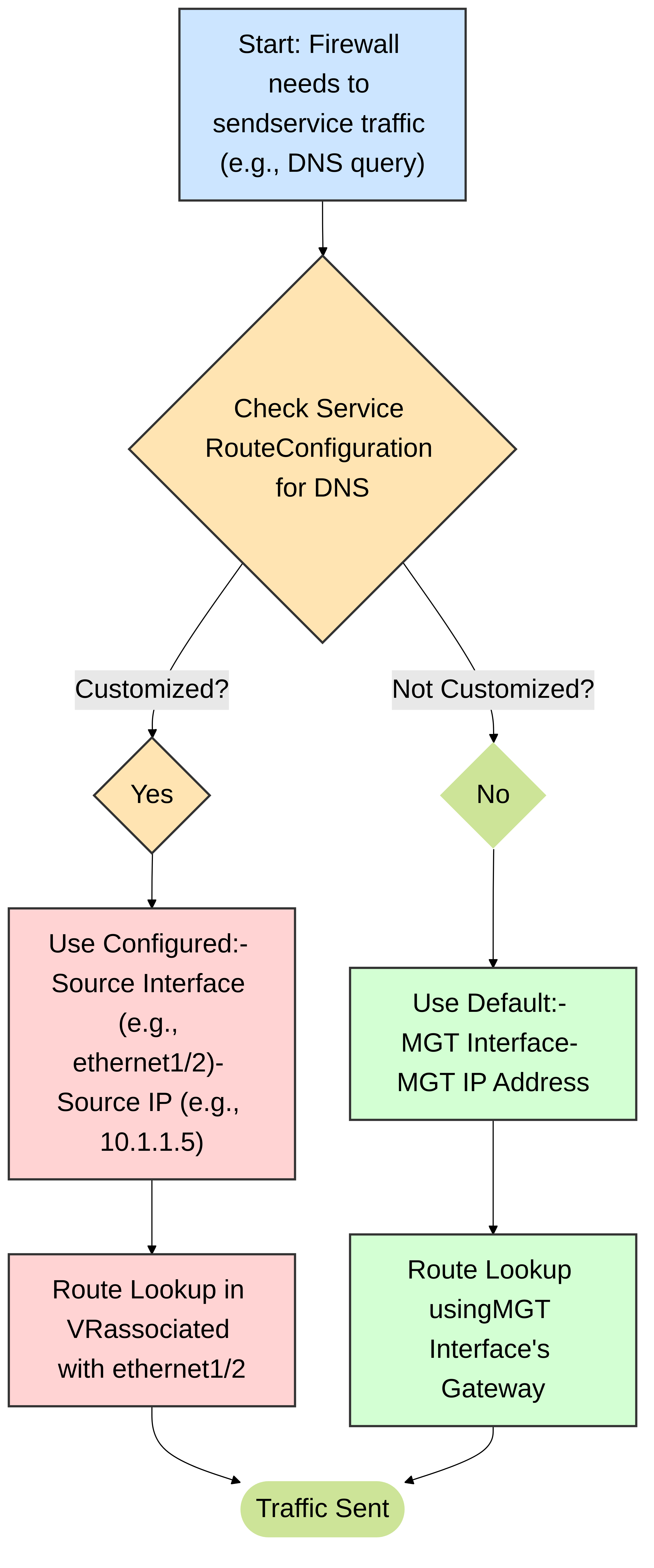Diagram 2: Conceptual decision logic for service routing in PAN-OS. The firewall checks if a custom service route is defined for the specific service. If yes, it uses the configured interface and source IP; otherwise, it defaults to the MGT interface.
