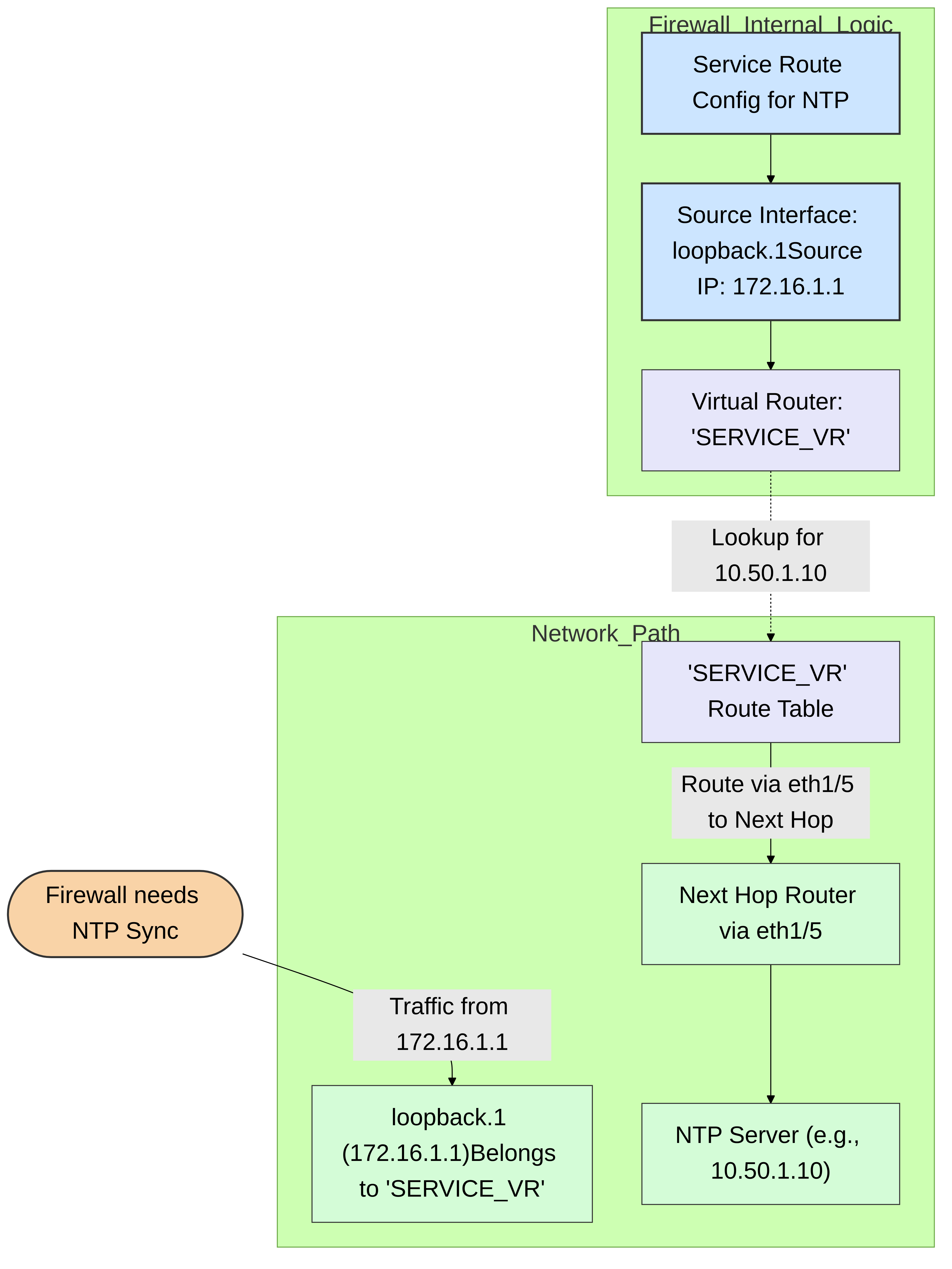 Diagram 3: Service route using a loopback interface within a specific Virtual Router ('SERVICE_VR'). The firewall sources NTP traffic from `loopback.1`. The 'SERVICE_VR' must have a route to the NTP server for communication to succeed.