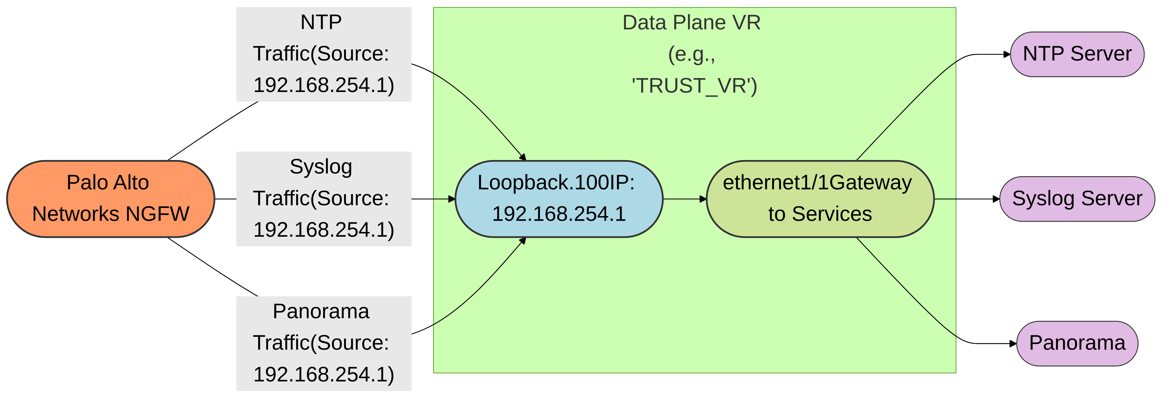 Diagram 4: Using a Loopback interface as a stable source for multiple services. Traffic for NTP, Syslog, and Panorama originates from the Loopback interface's IP address, and is then routed through the Data Plane VR.
