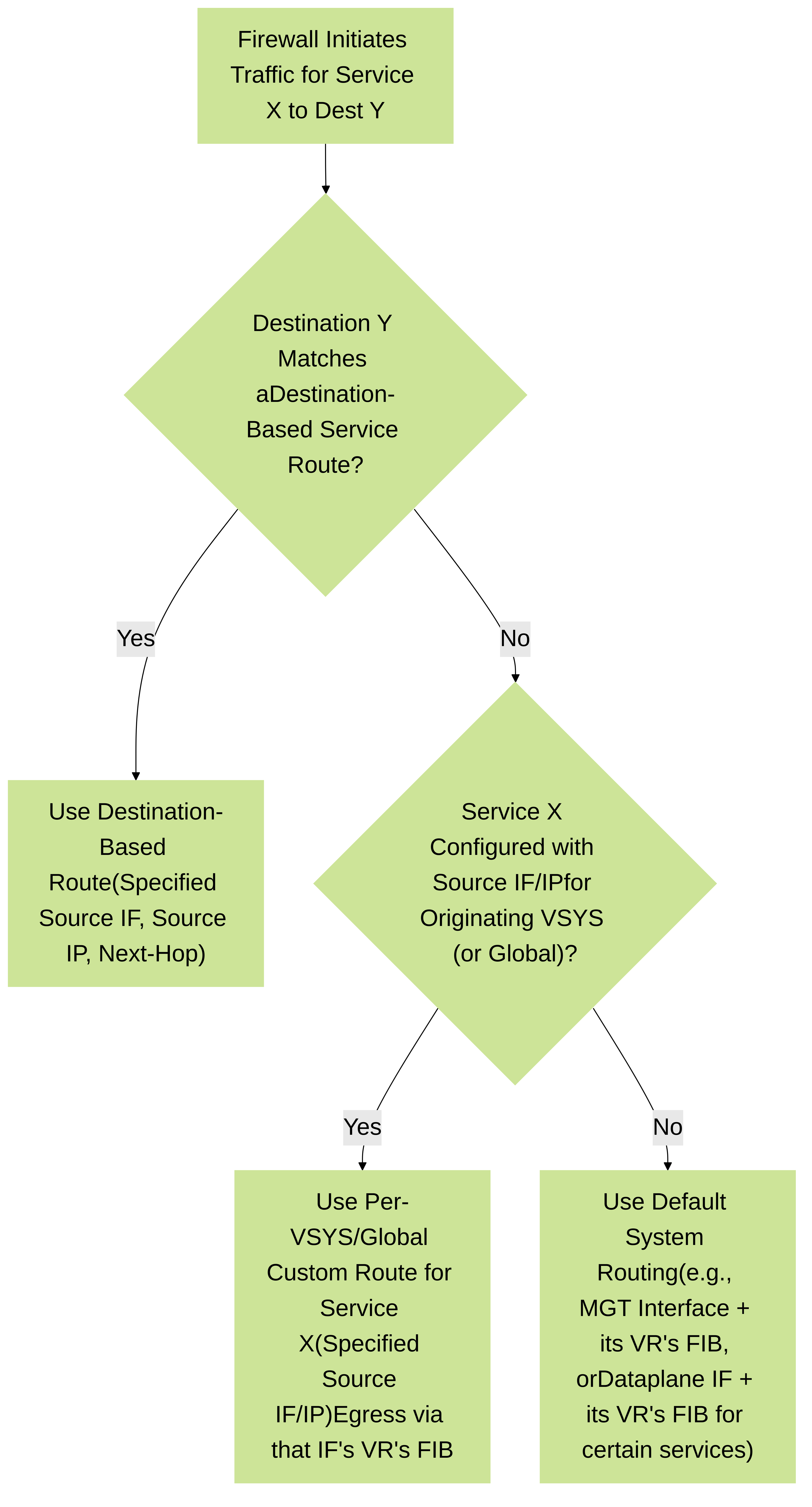 Diagram illustrating the decision logic for service route selection in Palo Alto Networks firewalls. Destination-based routes are checked first, followed by per-VSYS (or global customized) service settings, and finally default system routing behavior.