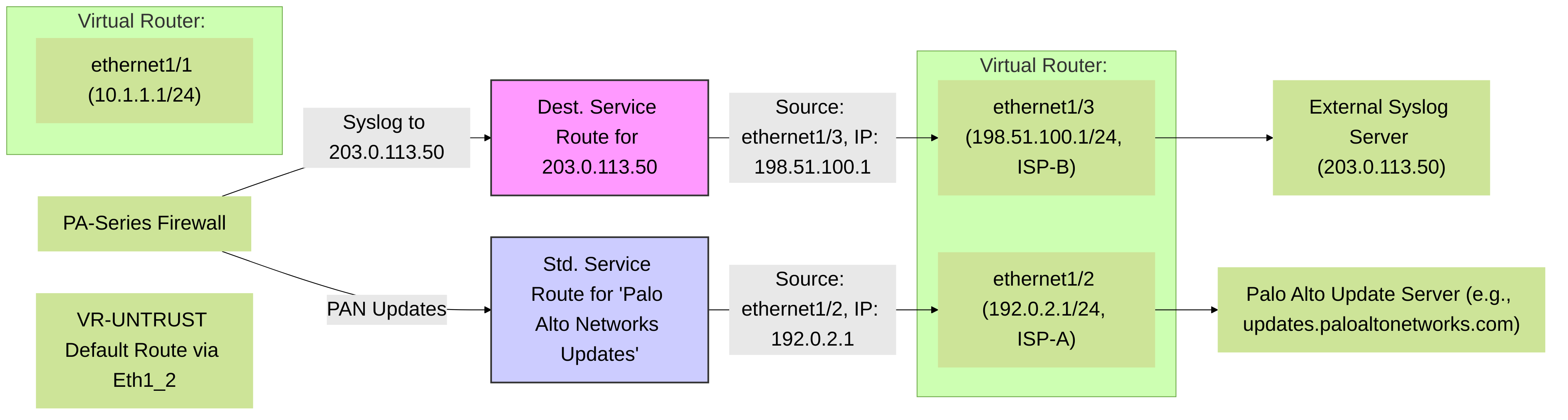 Example scenario: Firewall uses a destination-based service route to send syslog traffic to `203.0.113.50` via `ethernet1/3` (ISP-B), while standard service routes direct Palo Alto Networks updates via `ethernet1/2` (ISP-A). This overrides the default route in VR-UNTRUST for the specific syslog destination.
