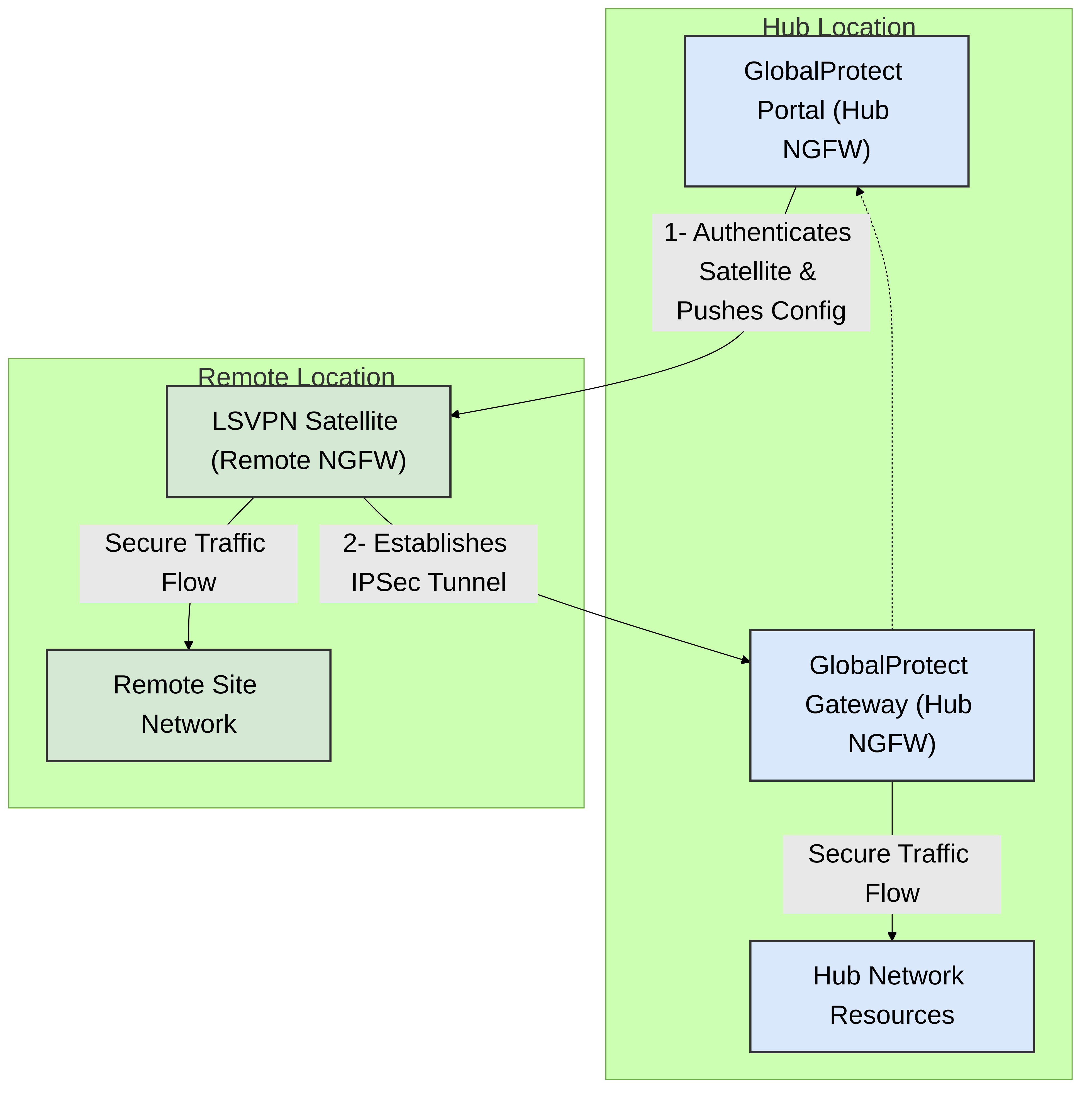 Figure 1: Basic Palo Alto Networks LSVPN Architecture illustrating the interaction between Portal, Satellite, and Gateway.