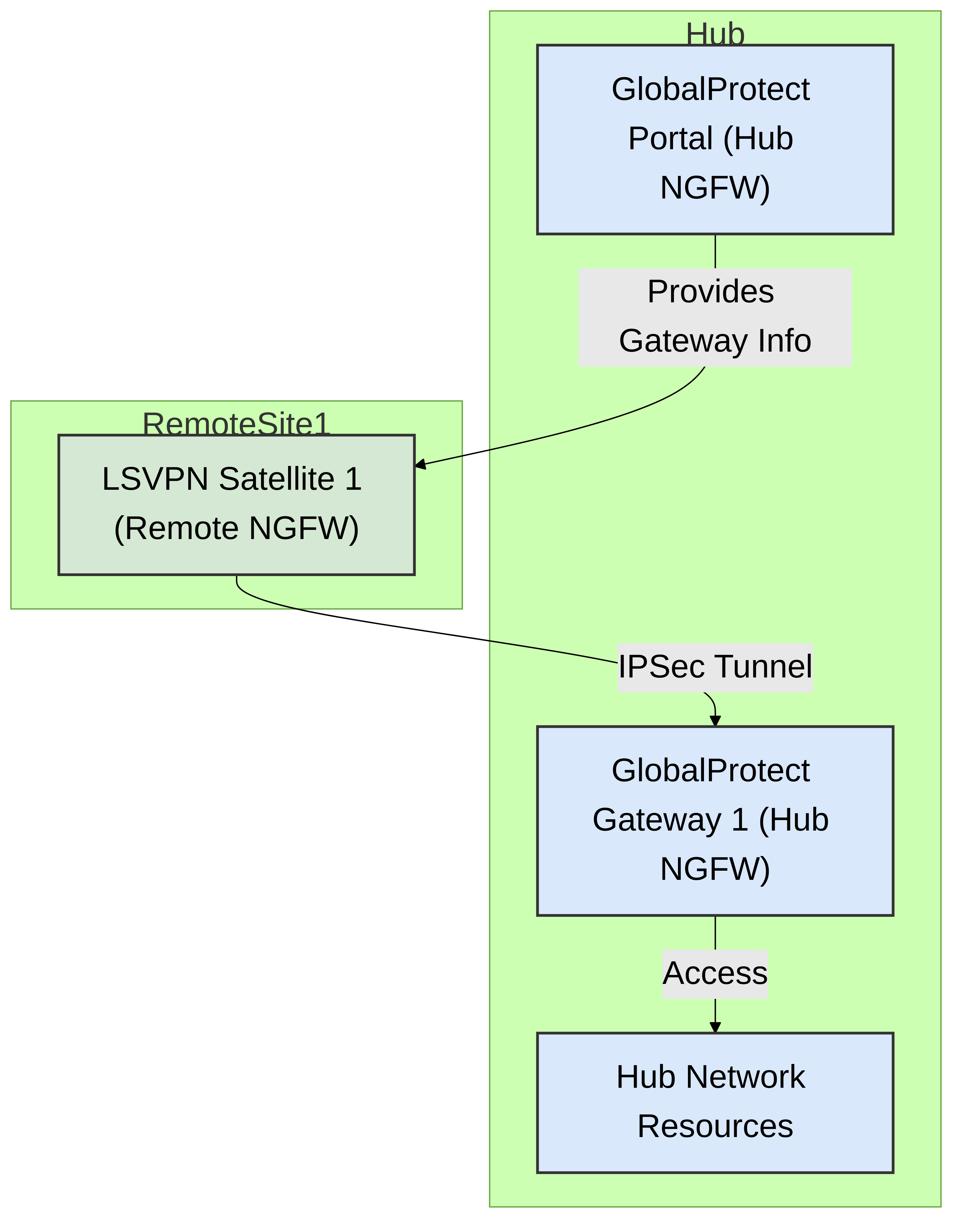 Figure 2: Palo Alto Networks One-to-One LSVPN Topology. A single Satellite connects to a single Gateway after configuration retrieval from the Portal.