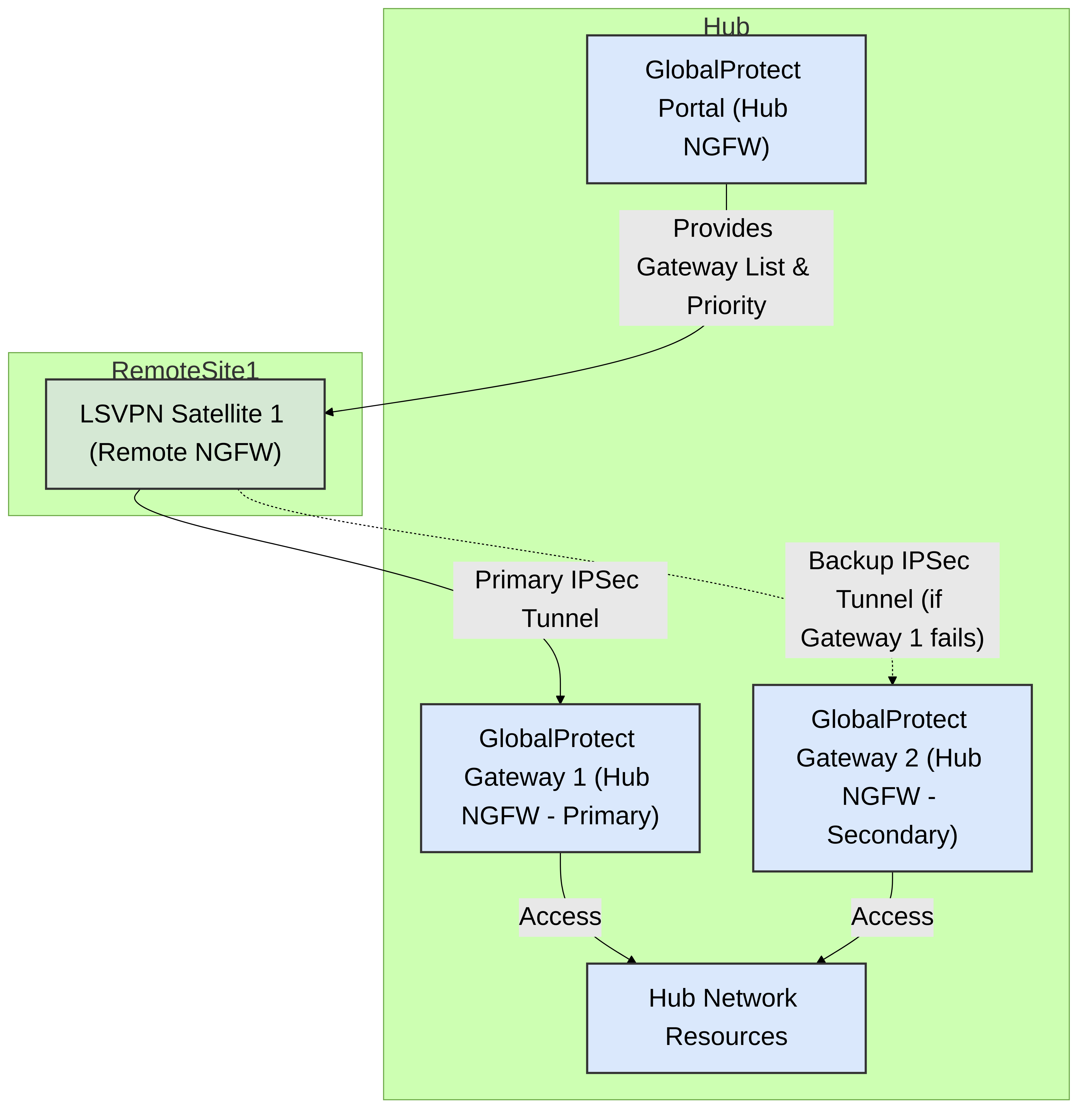 Figure 3: Palo Alto Networks One-to-Many LSVPN Topology. A single Satellite can connect to multiple Gateways, typically based on priority for redundancy.