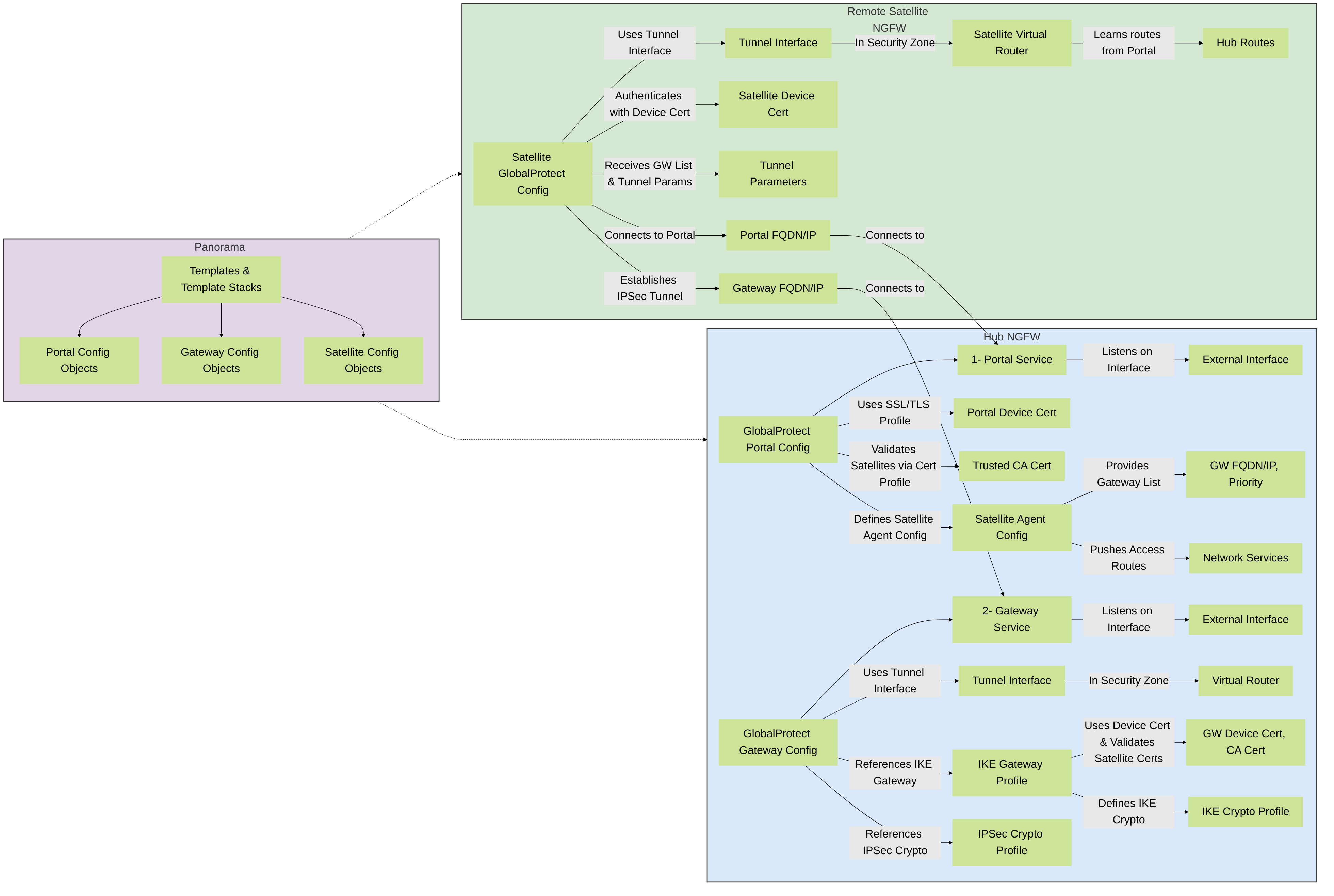 Figure 4: Palo Alto Networks LSVPN Configuration Workflow highlighting key elements on Portal, Gateway, and Satellite, and the role of Panorama.