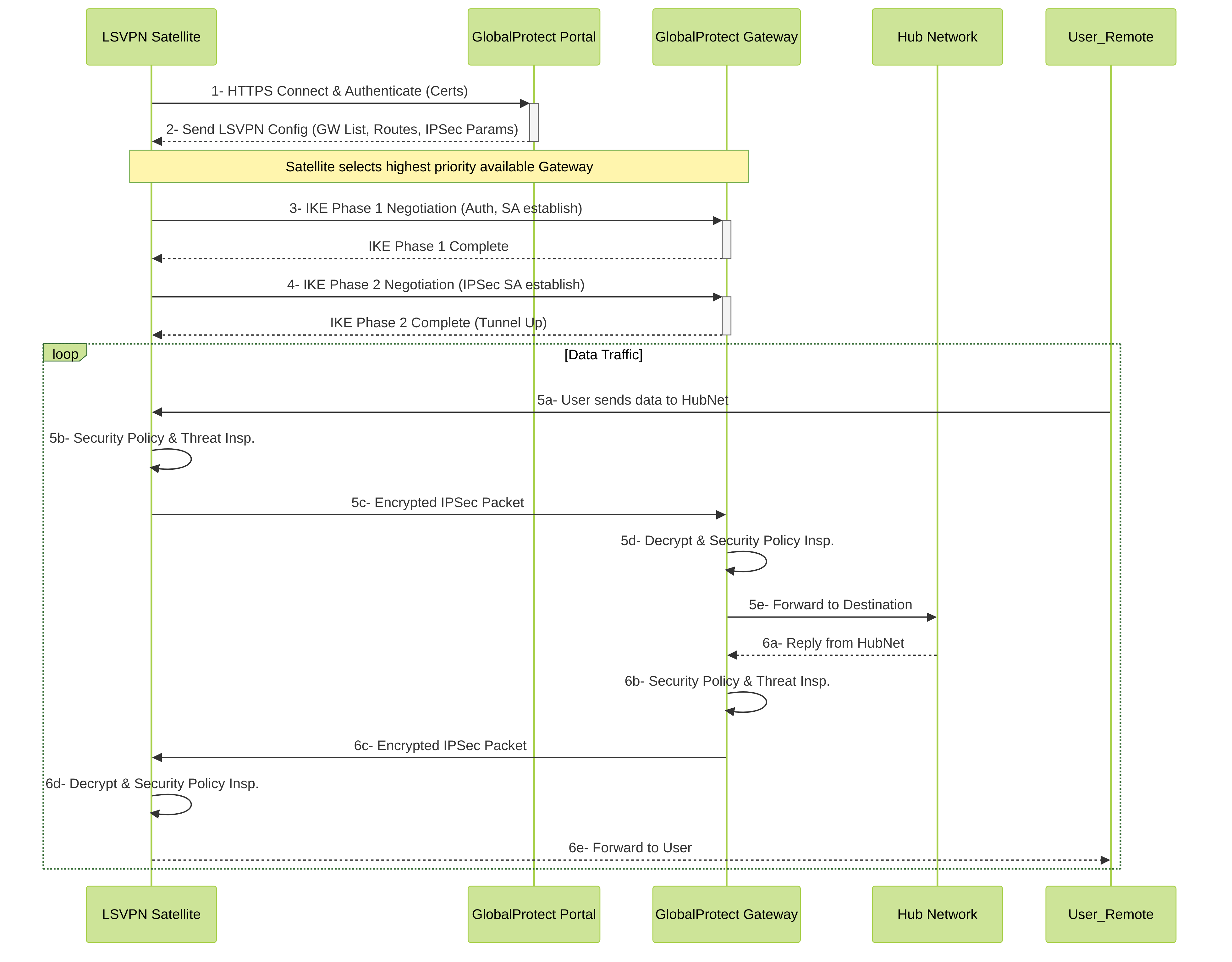 Figure 5: Simplified Palo Alto Networks LSVPN Control Plane and Data Plane sequence, showing Portal interaction, tunnel establishment with Gateway, and data flow.
