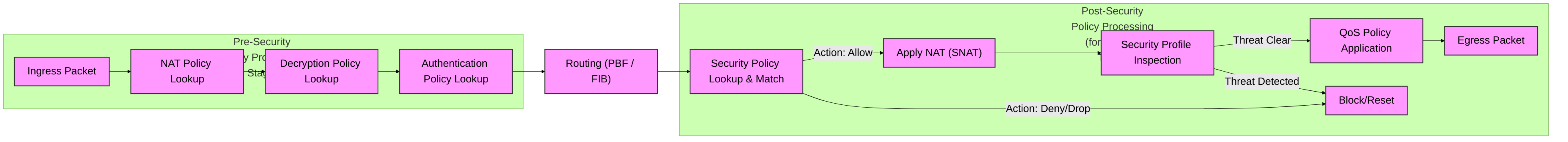 High-level interaction of Security Policy with other key PAN-OS policy engines.