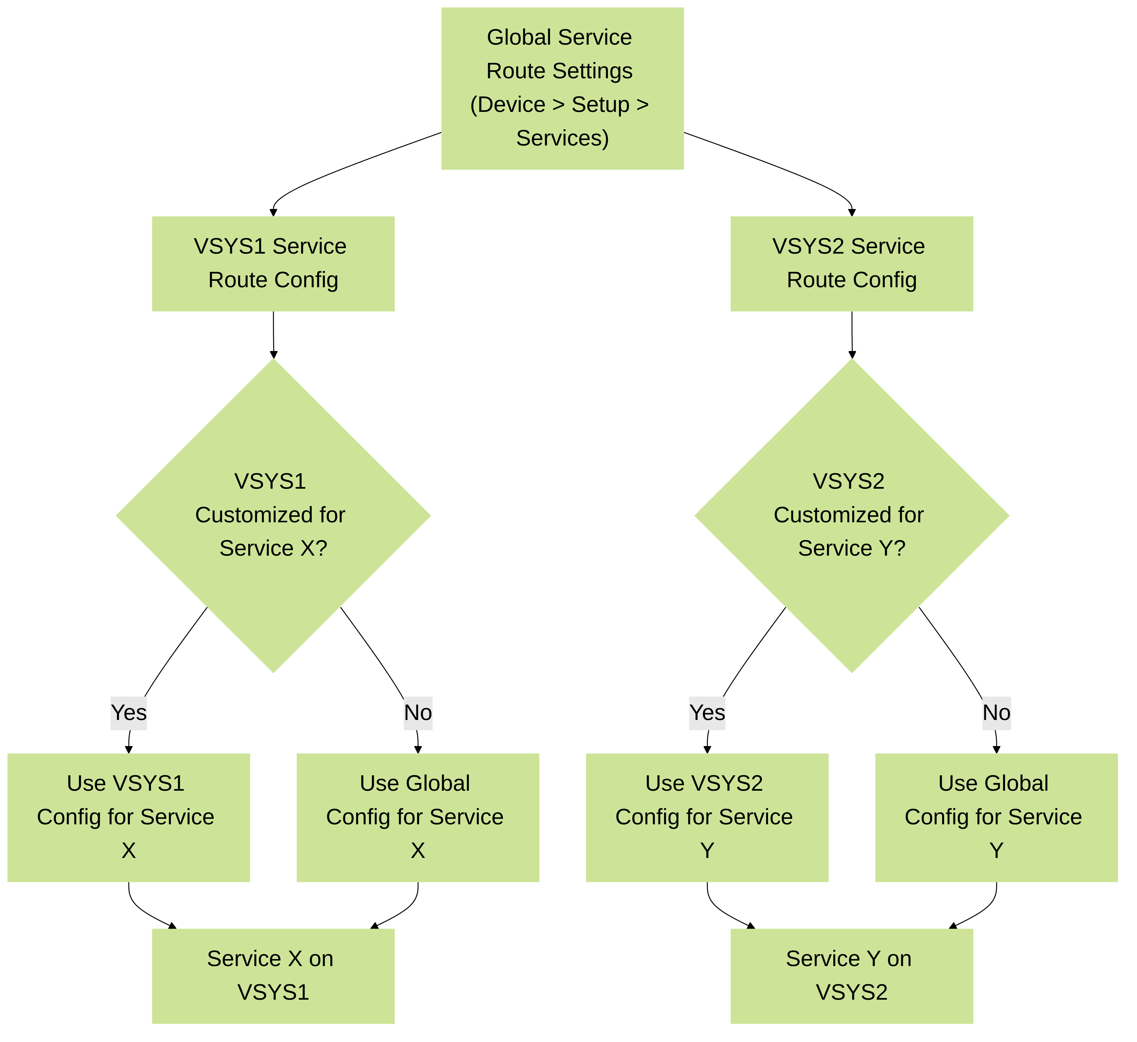Palo Alto Networks Service Route Inheritance Model: Illustrates how a VSYS either uses its own customized service route or inherits the global configuration.