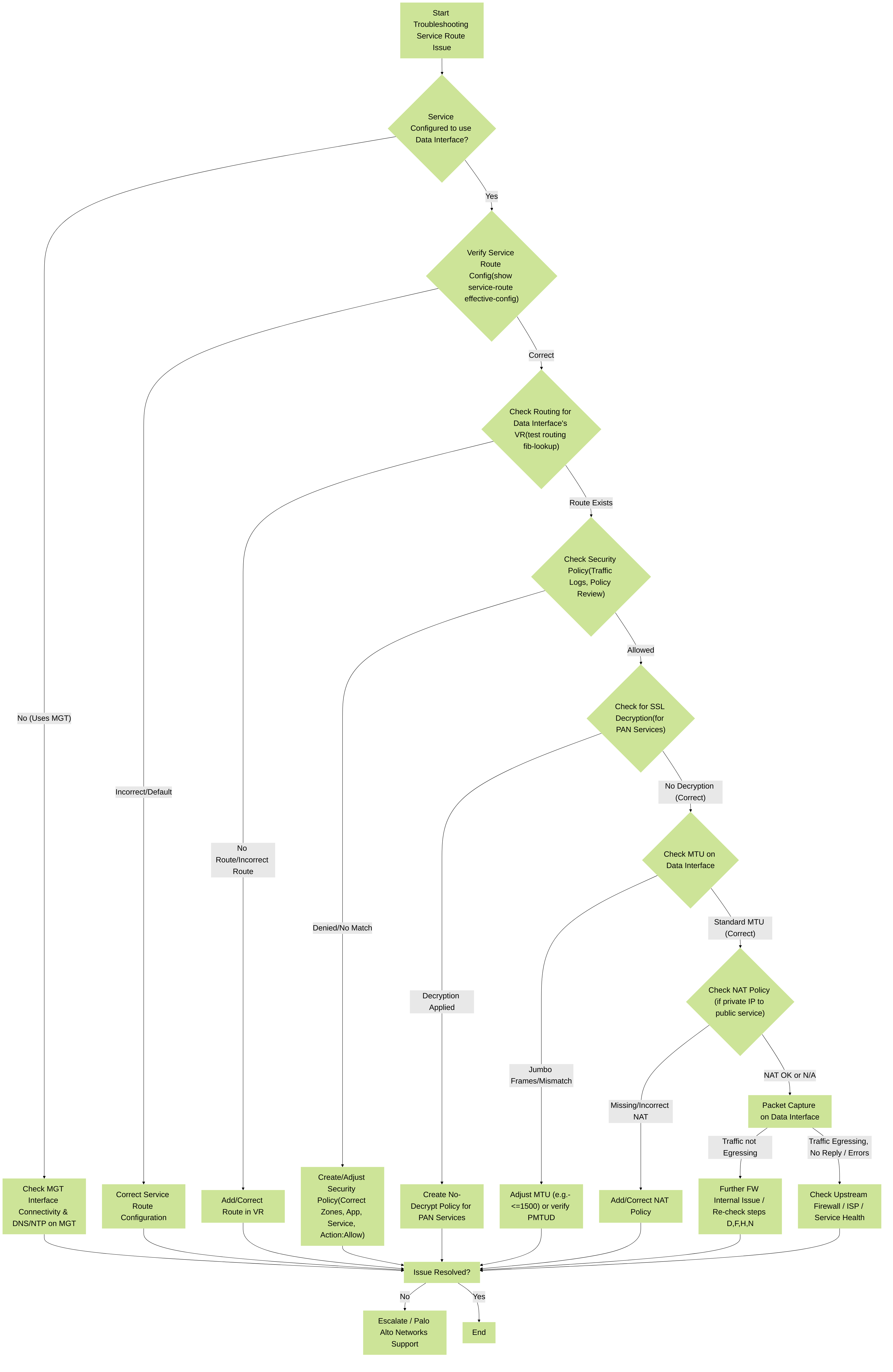 Palo Alto Networks Service Route Troubleshooting Flowchart: A decision tree to help diagnose issues when services routed via data interfaces fail.