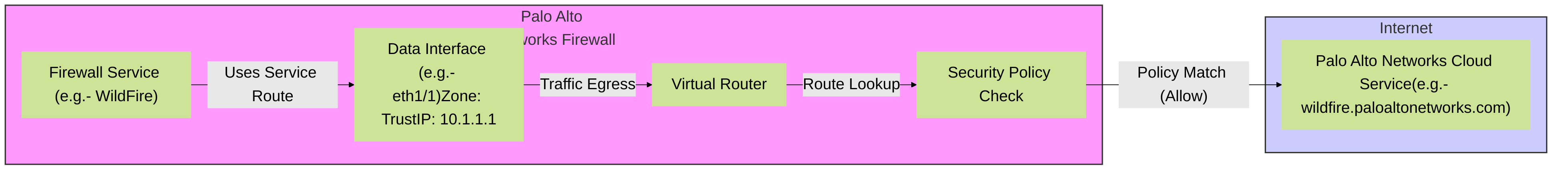 Palo Alto Networks Traffic Flow for a Service Route using a Data Interface: Illustrates how firewall-initiated traffic egresses a data interface, undergoes routing and security policy checks before reaching the external service.