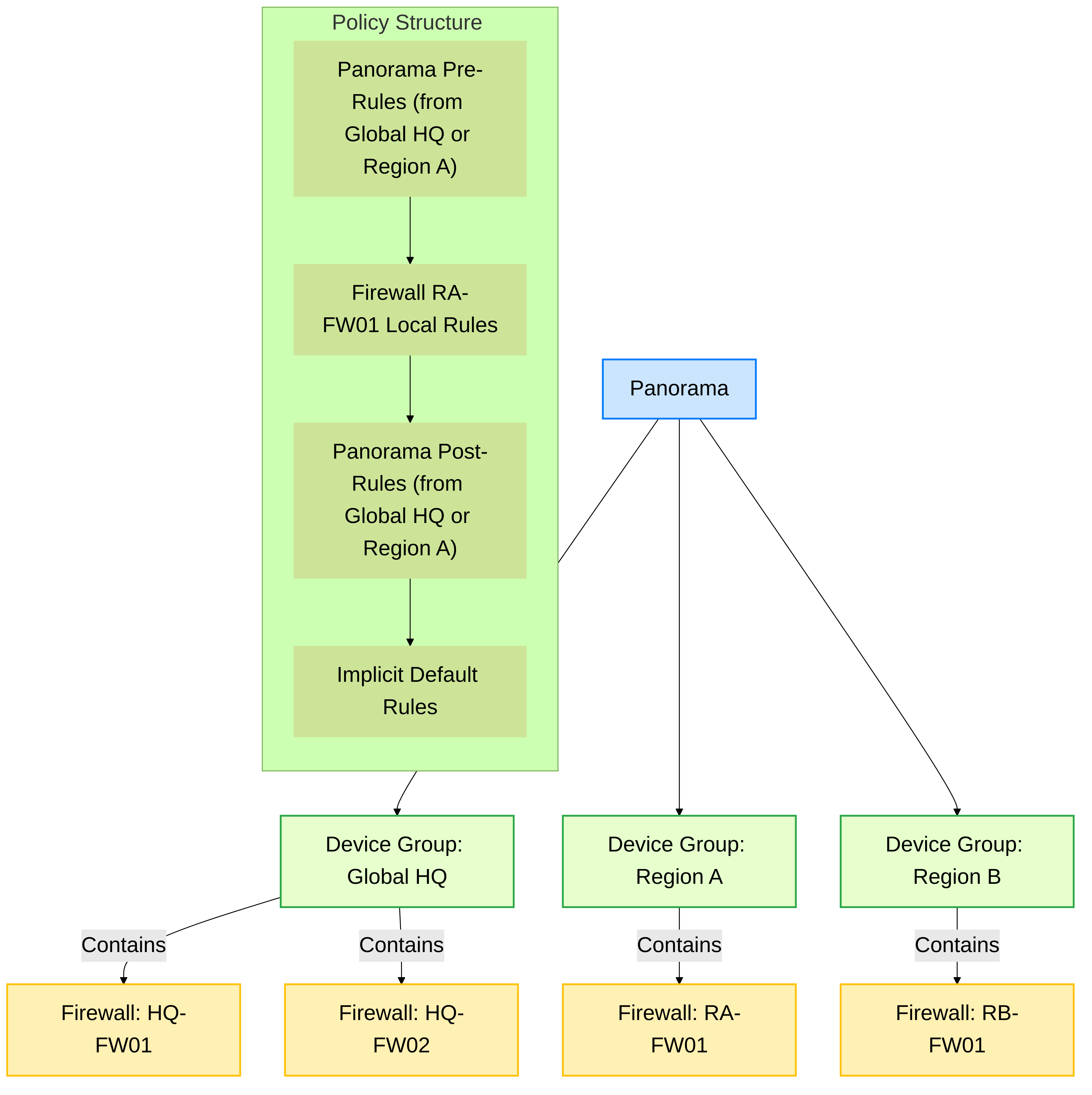 Panorama managing firewalls in Device Groups with hierarchical policy structure (Pre/Post rules).