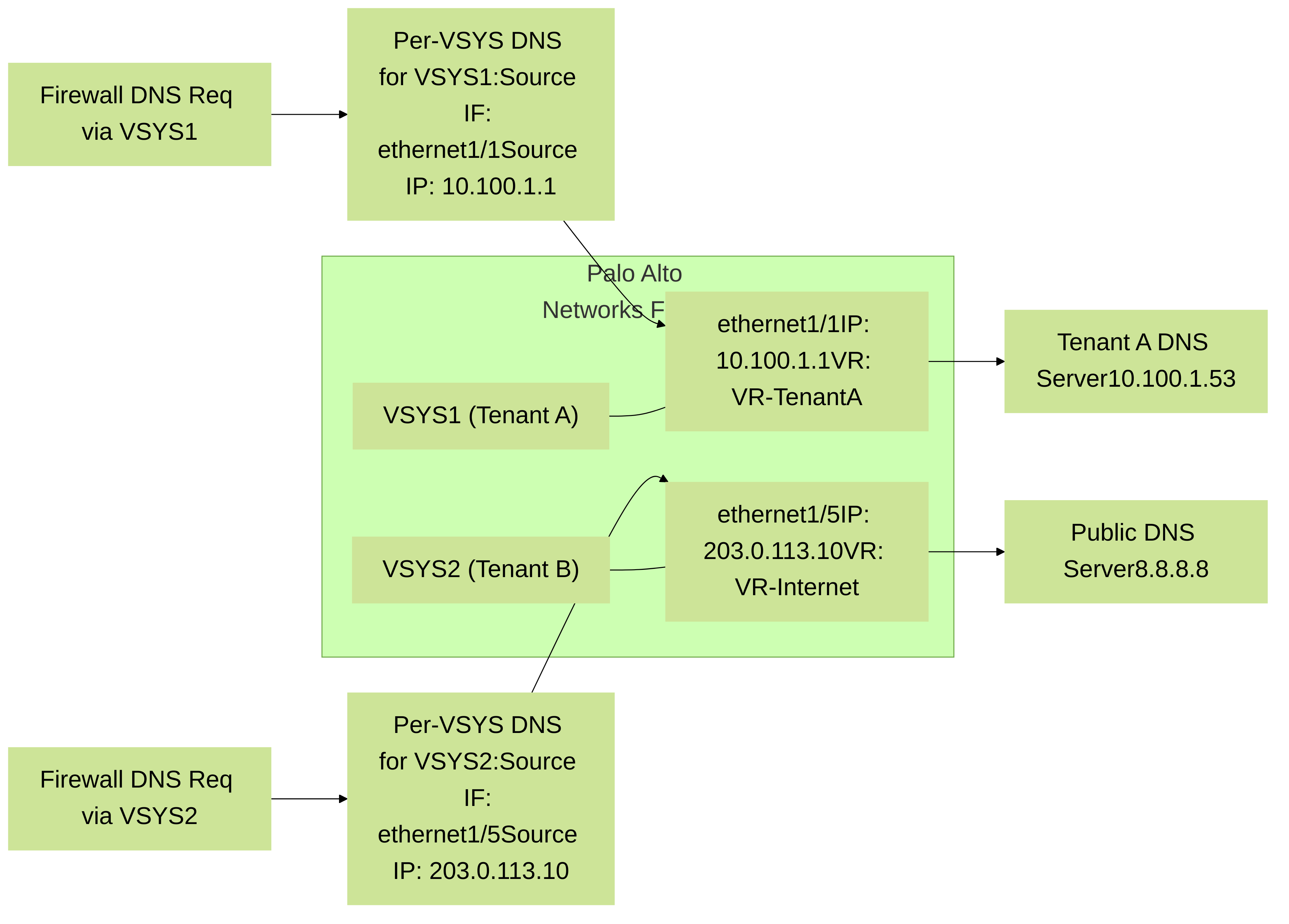 Per-VSYS service route configuration ensuring Tenant A and Tenant B use their designated DNS servers and source interfaces for firewall-originated DNS queries.