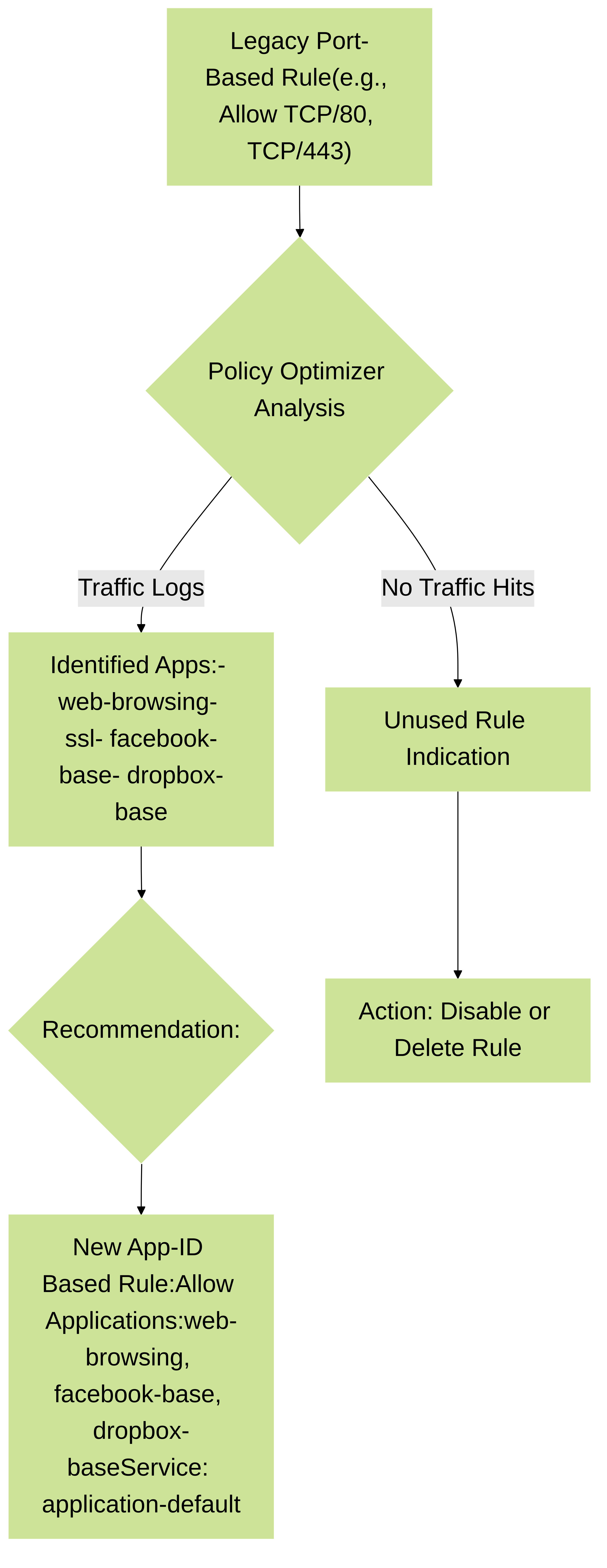 Policy Optimizer workflow for converting port-based rules to App-ID based rules.