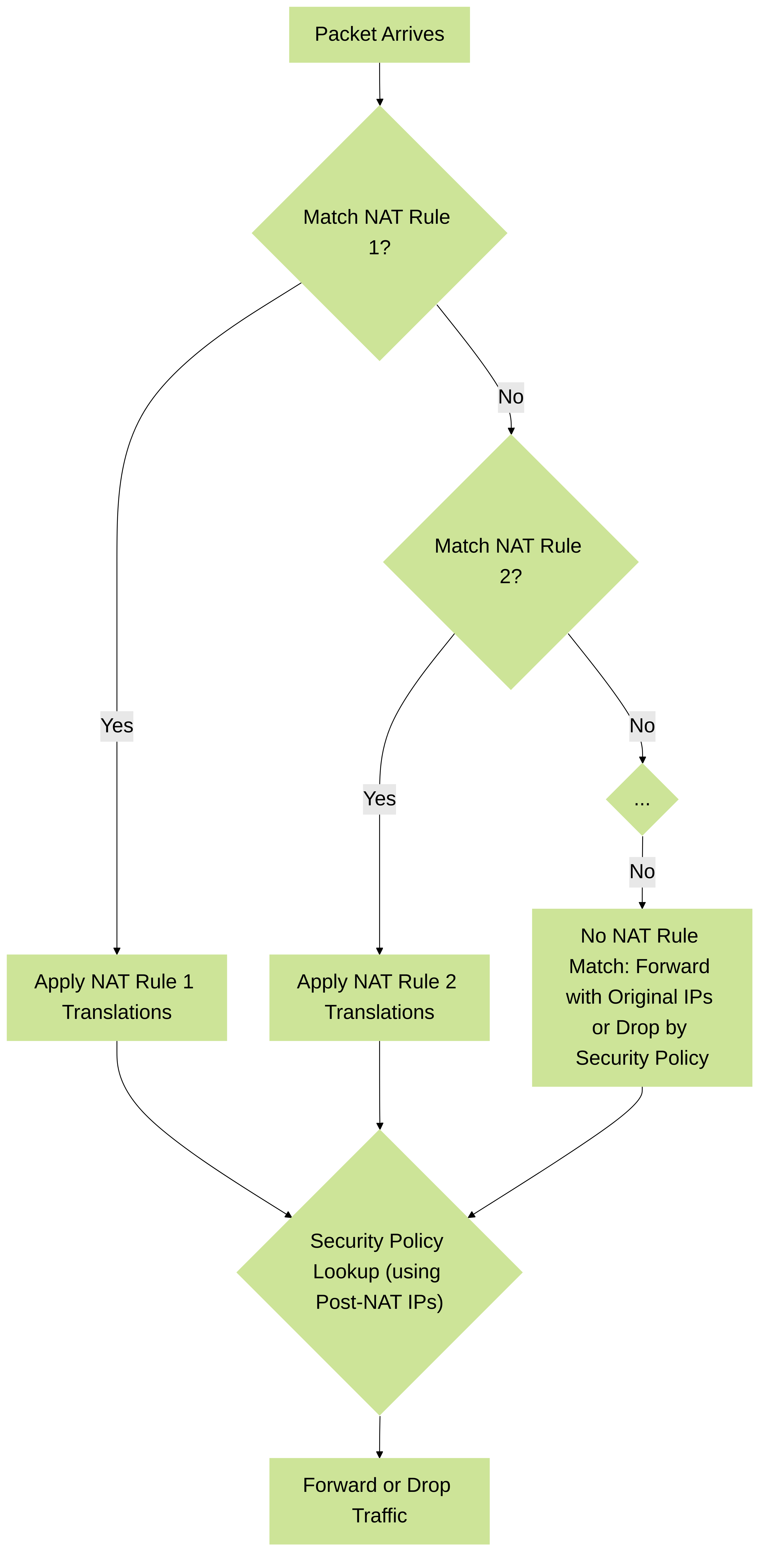 Simplified PAN-OS NAT policy lookup logic. The firewall evaluates NAT rules sequentially. Once a match is found, that NAT rule is applied, and subsequent NAT rules are not evaluated for that session. Security policy lookup then uses the post-NAT addresses.