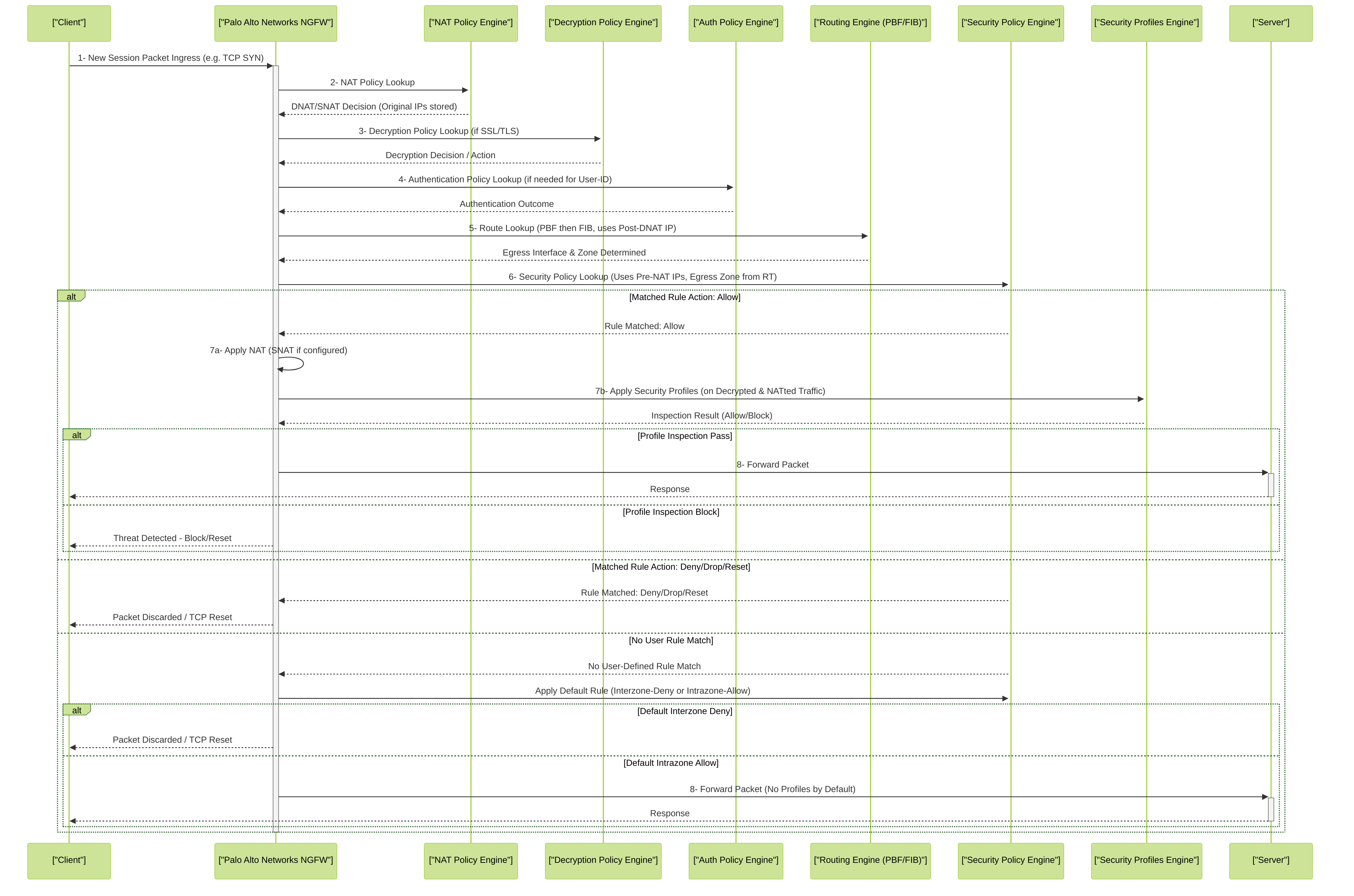 Simplified Palo Alto Networks NGFW packet flow for a new session, highlighting key policy evaluation stages.