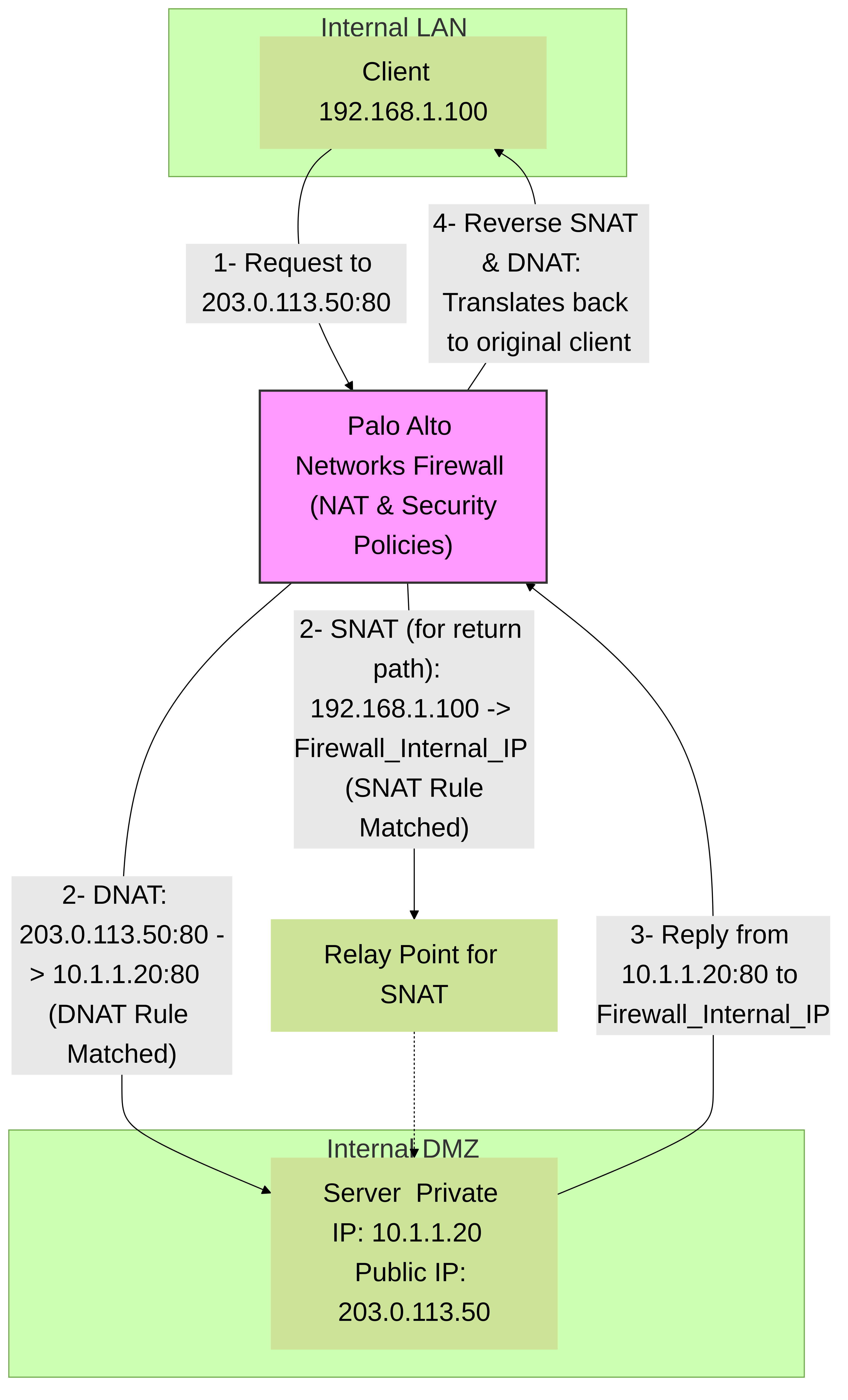 Simplified U-Turn NAT traffic flow. An internal client accesses an internal server via its public IP. The firewall applies DNAT to reach the server and SNAT to ensure the return traffic routes correctly back through the firewall to the client. Session details will reflect these translations and the specific NAT rules matched.