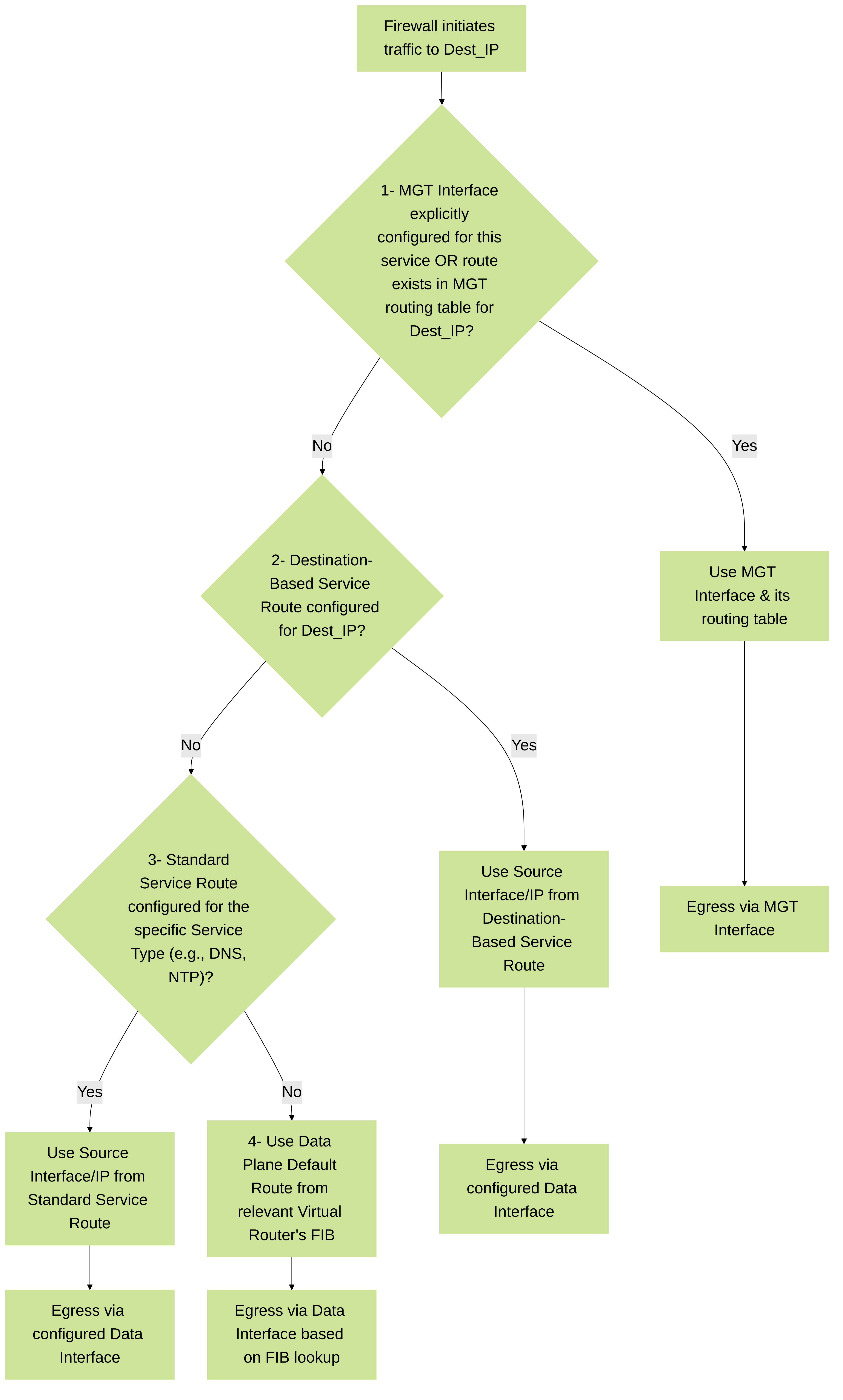 Simplified decision flow for routing firewall-generated traffic in PAN-OS. This illustrates the precedence of MGT interface routing, destination-based service routes, standard service routes, and finally, the data plane FIB.
