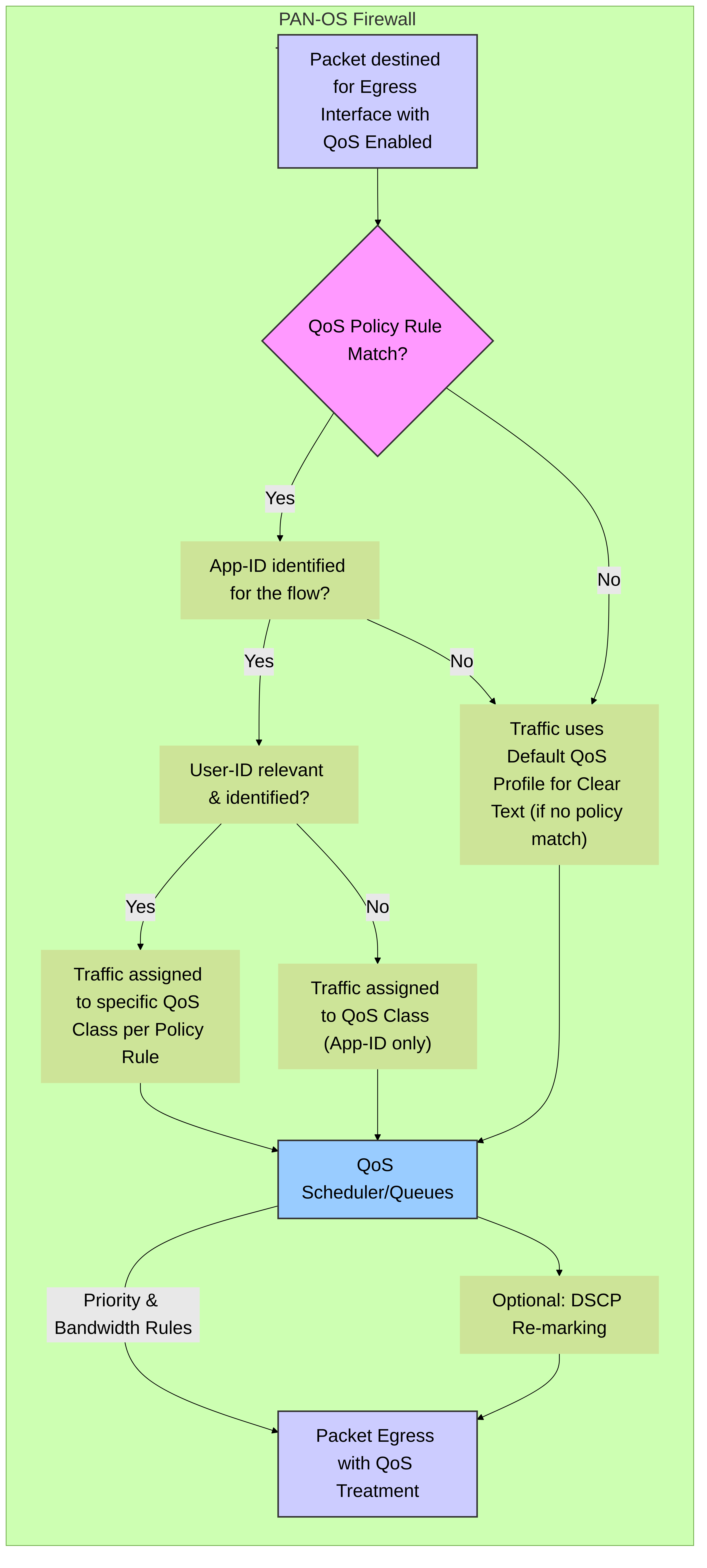 Simplified packet flow focusing on QoS decision points at the egress interface within a Palo Alto Networks firewall. It shows how App-ID, User-ID, and QoS Policy Rules contribute to class assignment, leading to the QoS scheduler for prioritized egress.