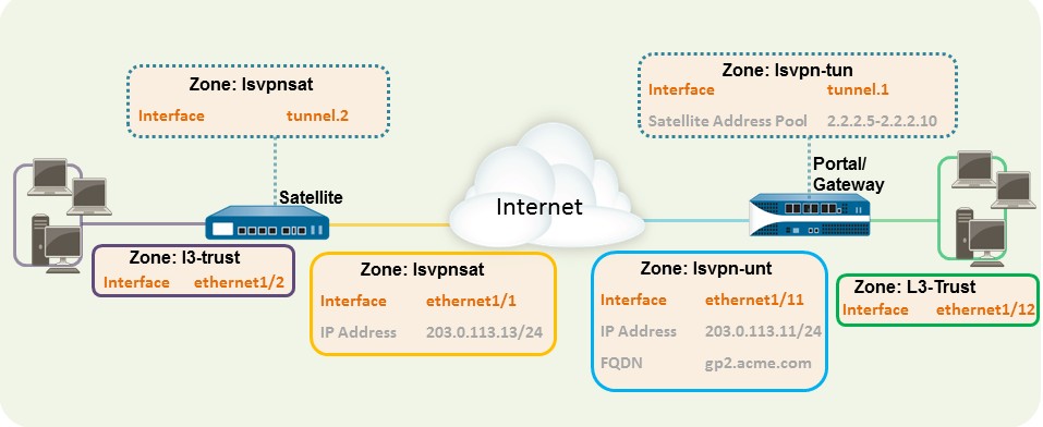 Basic LSVPN with Static Routing