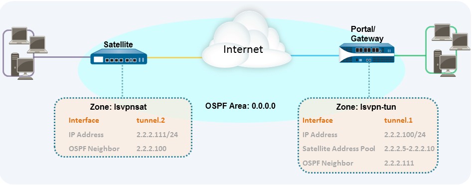 Advanced LSVPN with Dynamic Routing (OSPF)