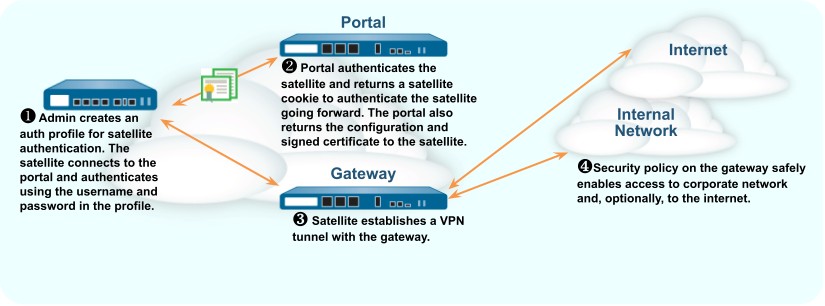 Satellite Authentication Flow with Cookie