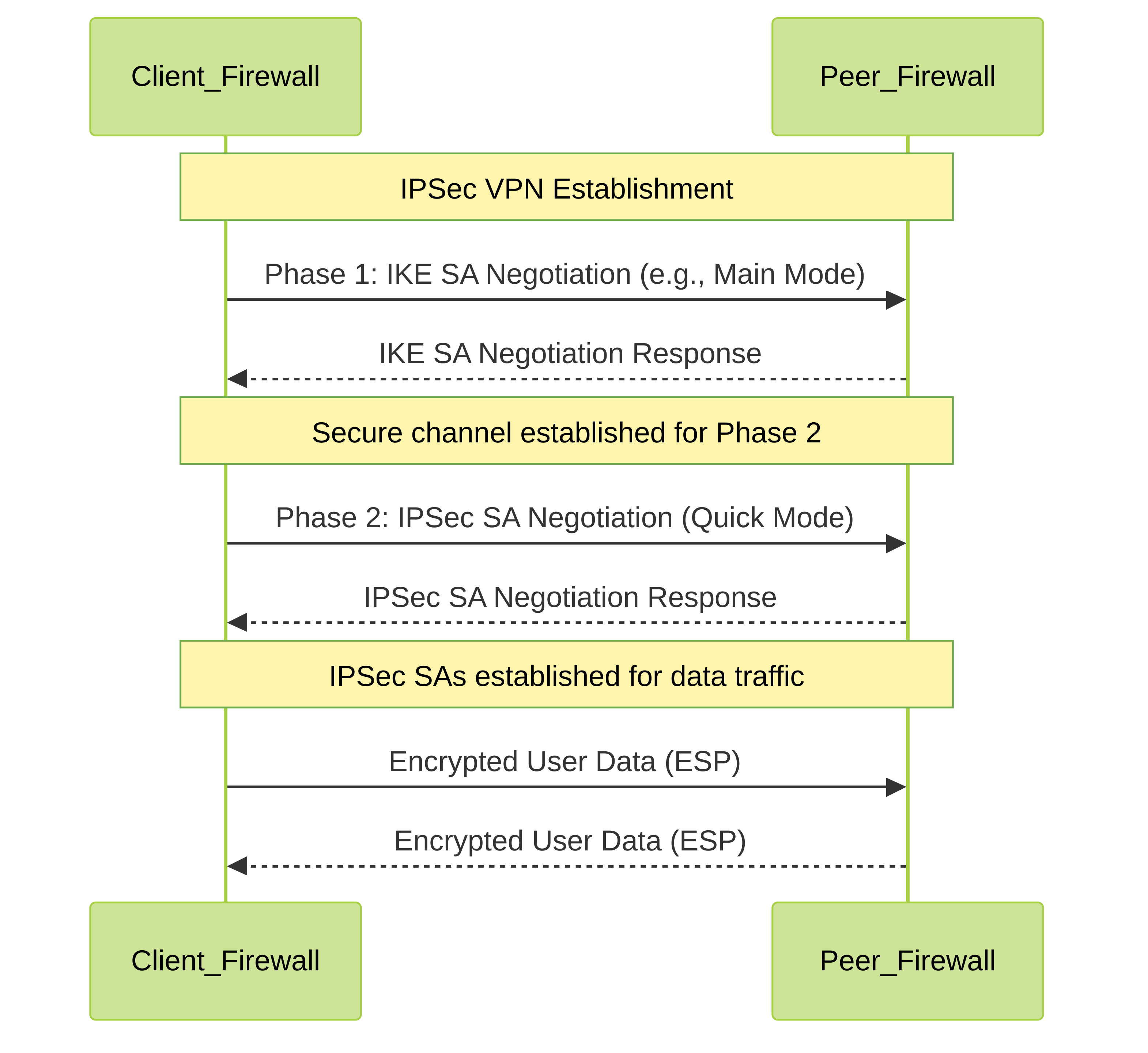 High-level overview of IPSec VPN Phase 1 and Phase 2 establishment.