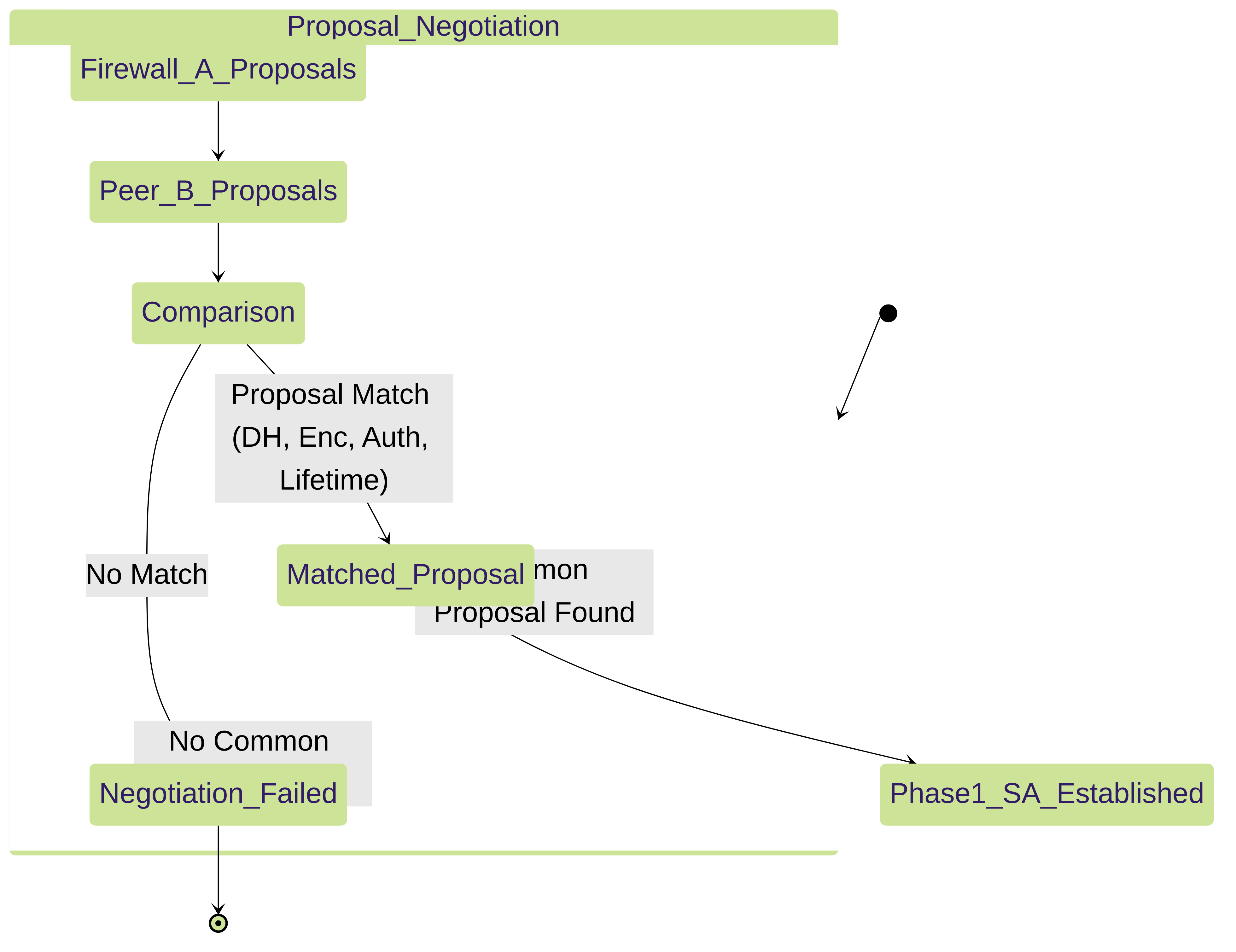 IKE Crypto Profile proposal negotiation leading to Phase 1 SA.