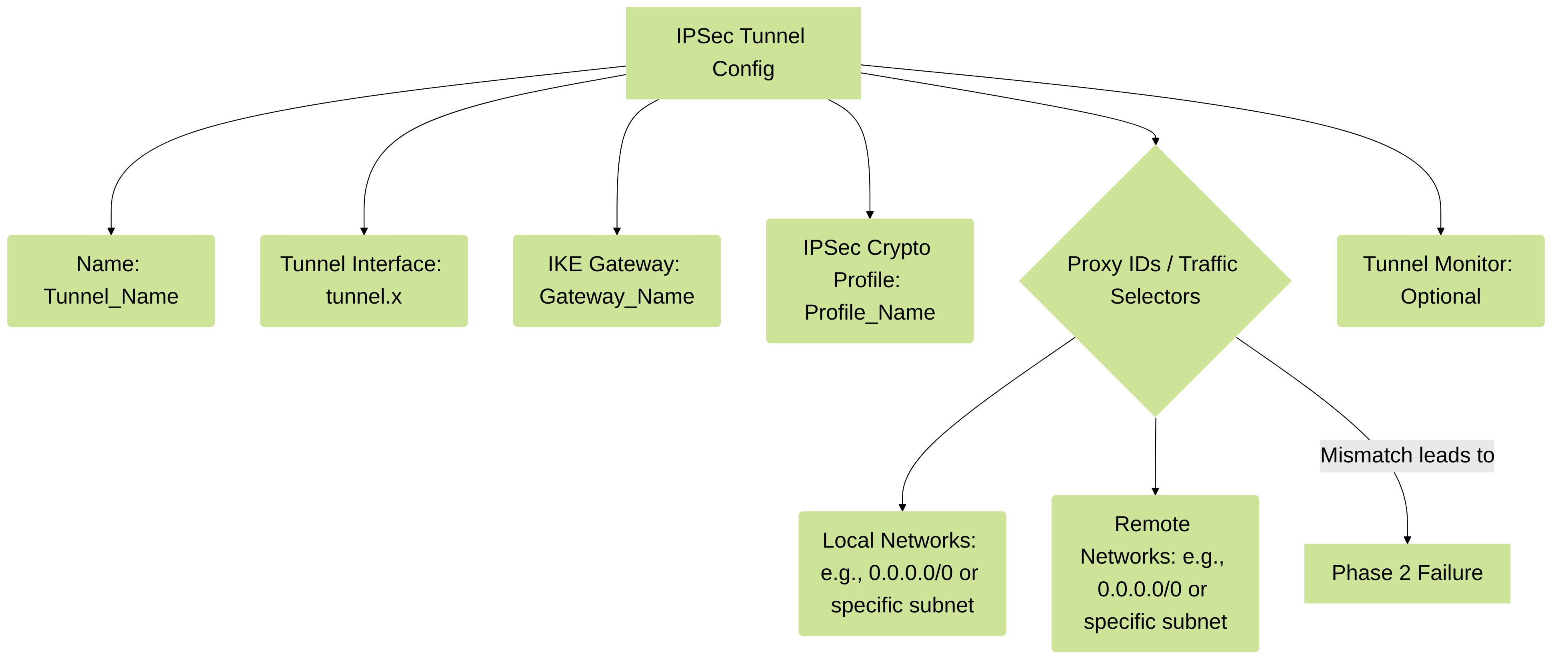 IPSec Tunnel configuration elements and the critical role of Proxy IDs.