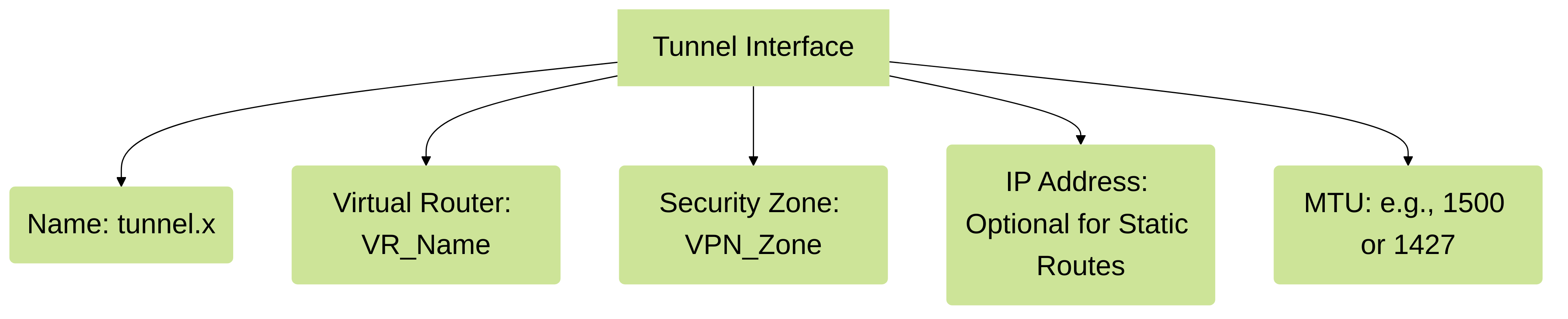 Key attributes of a Tunnel Interface.