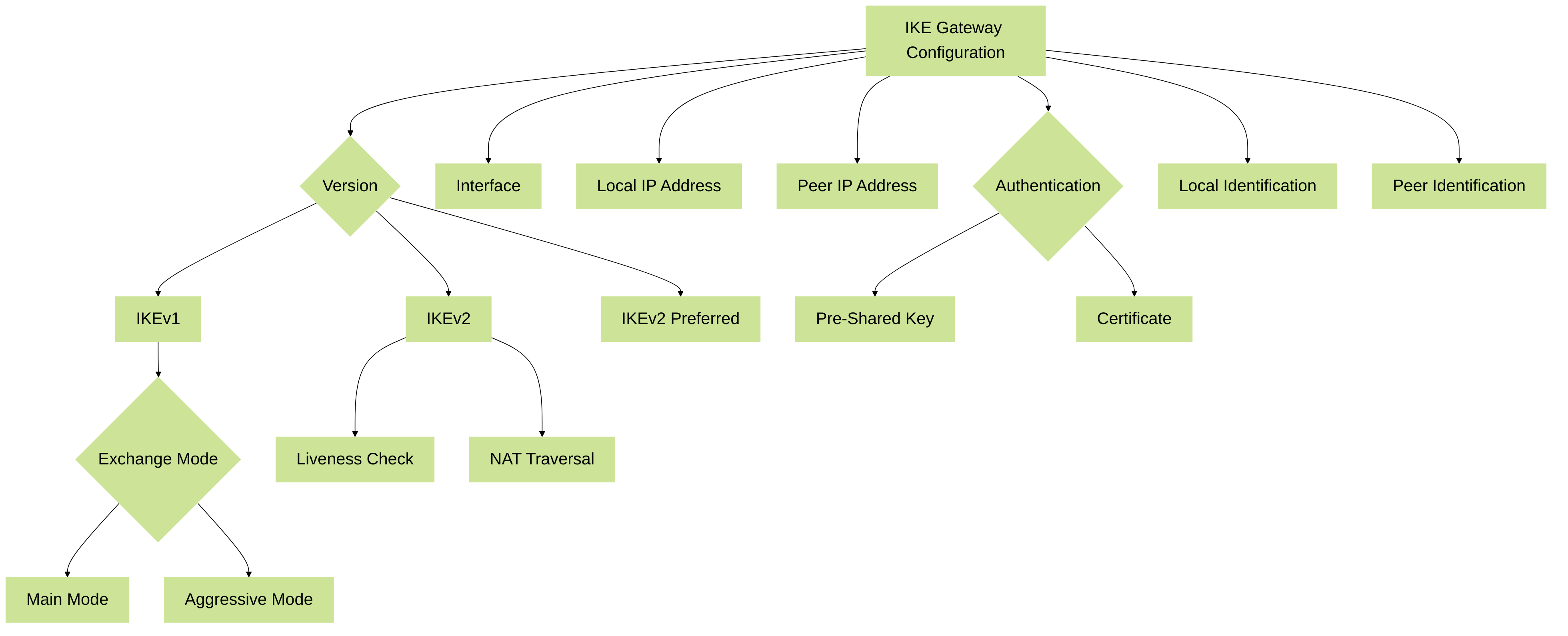Key parameters for IKE Gateway configuration.