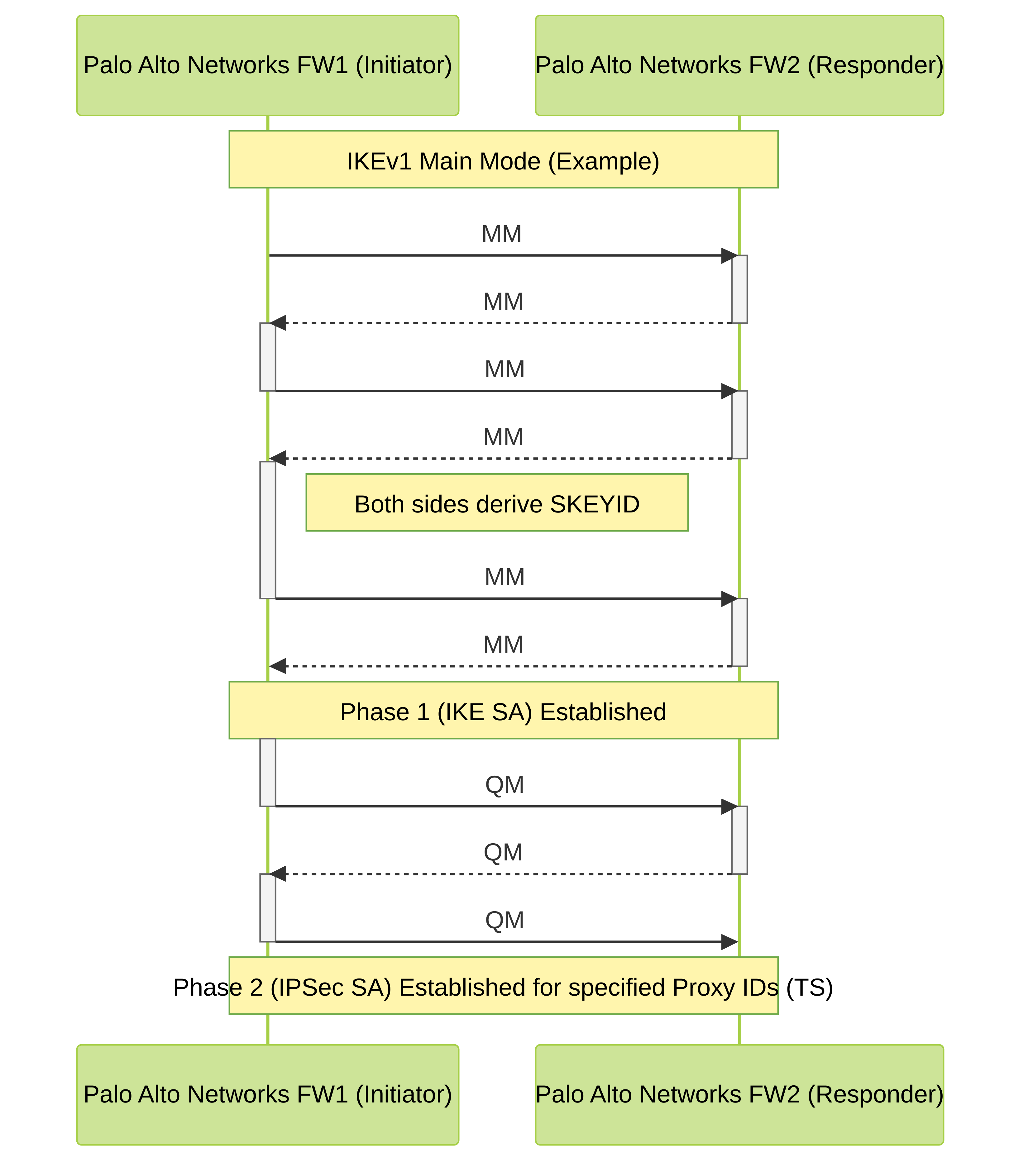 Palo Alto Networks IKEv1 Main Mode Negotiation Flow: This sequence diagram illustrates the six messages exchanged during IKEv1 Main Mode for establishing Phase 1, followed by the three messages for Quick Mode establishing Phase 2. This is a common negotiation type for site-to-site VPNs on Palo Alto Networks firewalls. "TS" refers to Traffic Selectors (Proxy IDs).
